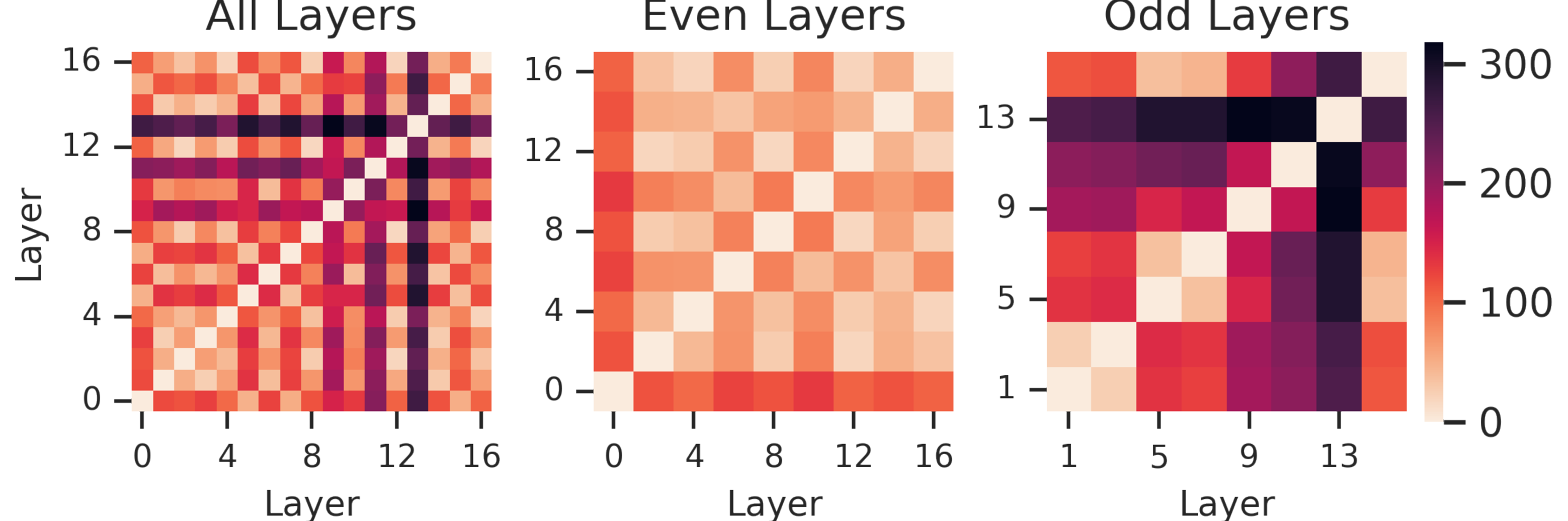 Figure 5: SW distances between convolutional layers of ResNet-18; results averaged over 10 random batches of 1000 CIFAR-10 test set images (\text{CV}<0.17).