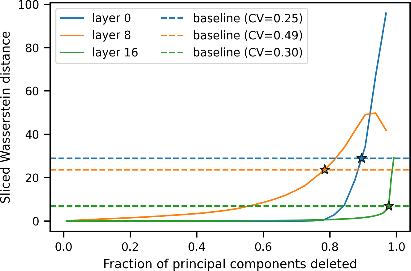 Figure 7: Intuitive sensitivity test of SW distance for the first (0), middle (8), and last (16) convolutional layers of ResNet-18, for 1000 CIFAR-10 test set images.