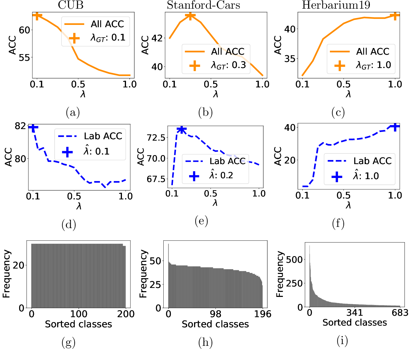Figure 1: \lambda effect analysis on fine-grained datasets. The first row represents the ACC on the labeled points depending on \lambda value. The second row represents the ACC on all the unlabeled points depending on \lambda value. The third row represents the frequency of examples per class, in a sorted order.