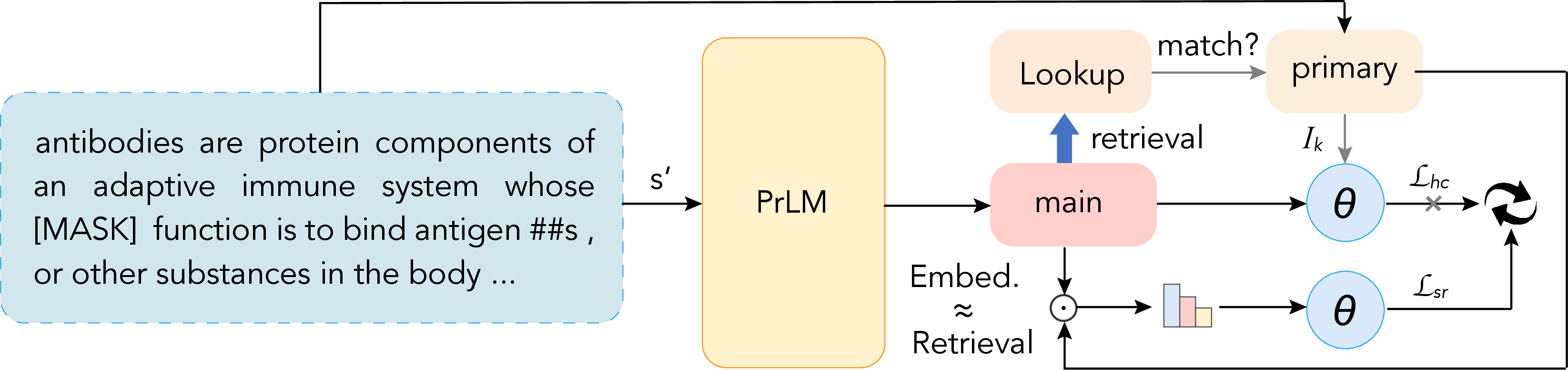 Figure 2: Illustration of our pre-training scheme.