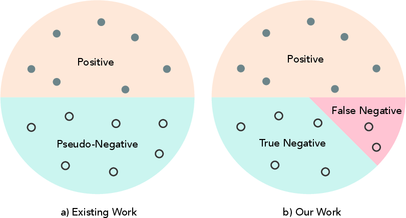 Figure 1: Overview of our study. Existing PLMs were trained by distinguishing positive from pseudo-negative data. In contrast, our work aims to encourage pre-training language models on true negatives by detecting and counteracting false negative predictions.