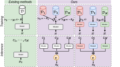 Figure 1: An illustration of the difference between the existing multimodal generation approaches [14] and the proposed approach. Existing multimodal methods require training on paired data across all modalities. In contrast, we present two ways that can be used for training: (1) Train with data pairs belonging to different modalities one at a time, and (2) Train only for the additional modalities using a separate diffusion model in case existing models are available for the remaining modalities. During sampling, we forward pass for each conditioning strategy independently and combine their corresponding outputs, hence preserving the different conditions.