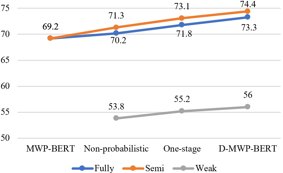 Figure 4: Ablation study under fully, semi-weakly and weakly supervised settings.