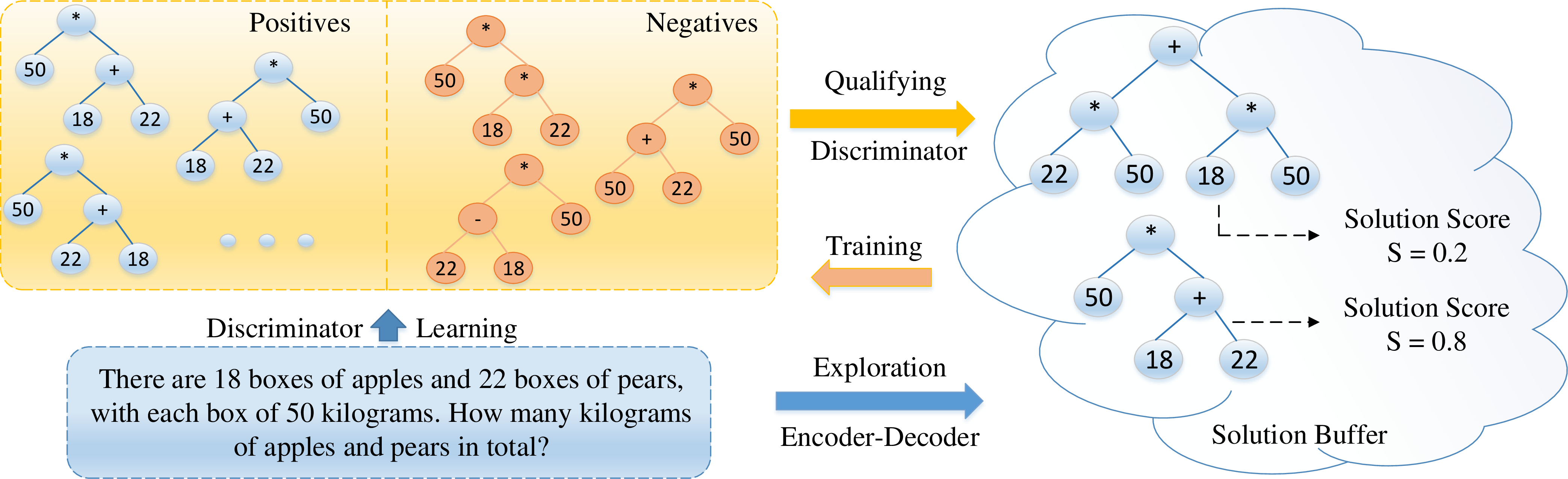 Figure 2: An overview of our proposed framework. The encoder-decoder solver is trained to generate multiple solutions to enlarge the solution buffer. Next, a discriminator is trained with positive samples and negative samples to evaluate the qualified solution. The solver is then trained again with all potential solutions in the buffer with different weights which are given by the encoder-decoder solver and the discriminator.