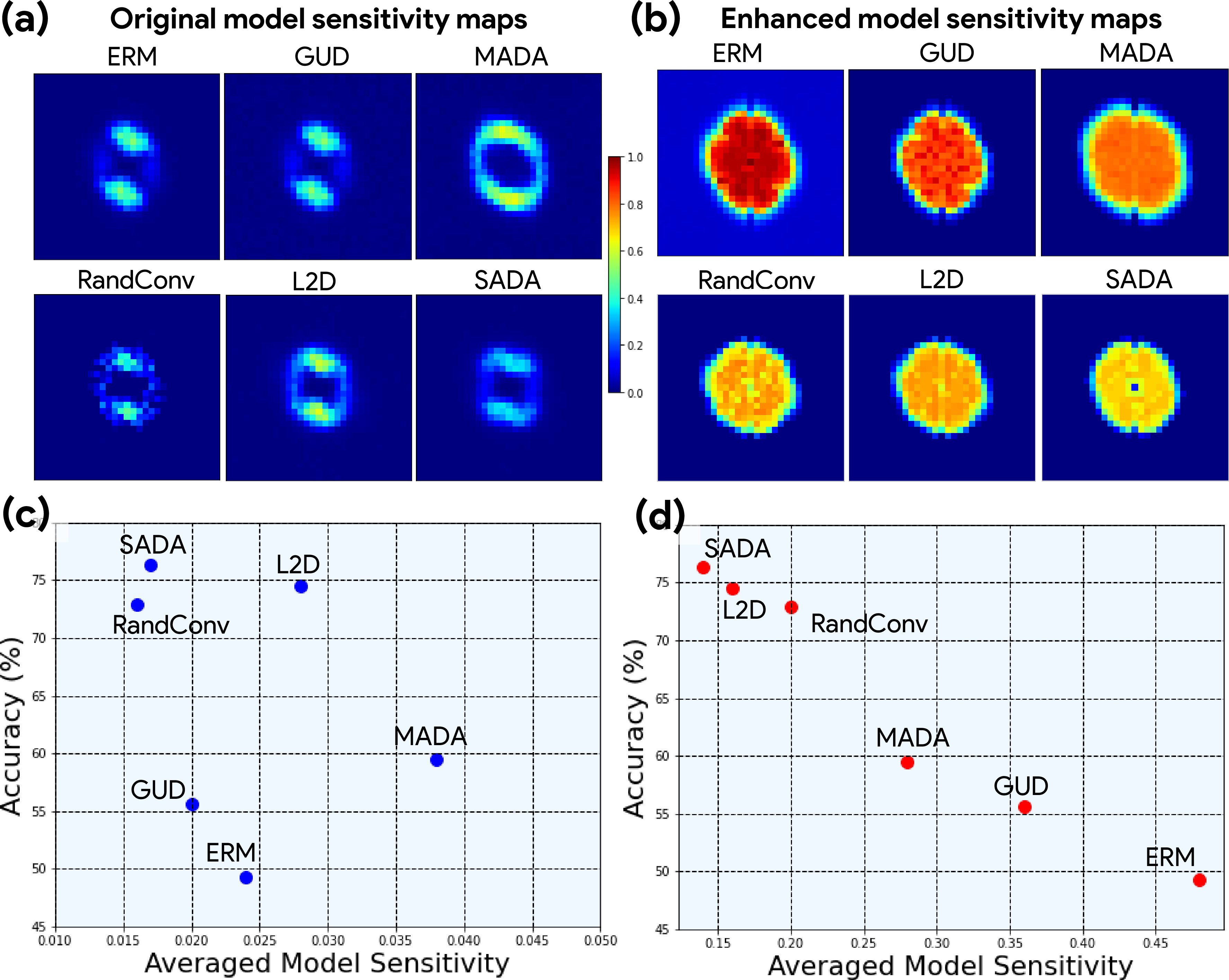 Figure 5: (a) and (b): original and our proposed model sensitivity maps of different single-DG methods. (c) and (d): model performance versus the model sensitivity maps.
