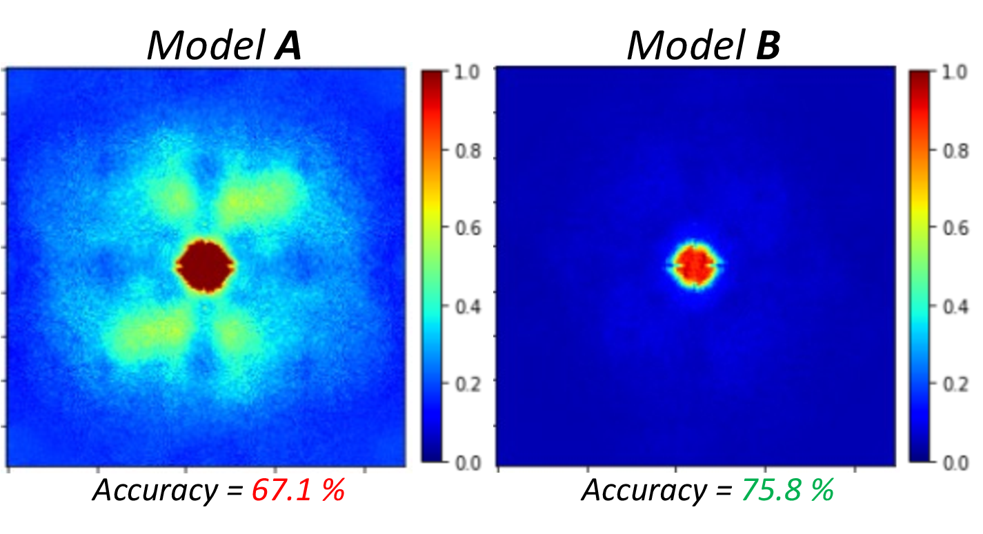 Figure 1: Introduction: we observed a clear correlation between the model generalization performance on an unseen target domain with the corresponding model sensitivity map.