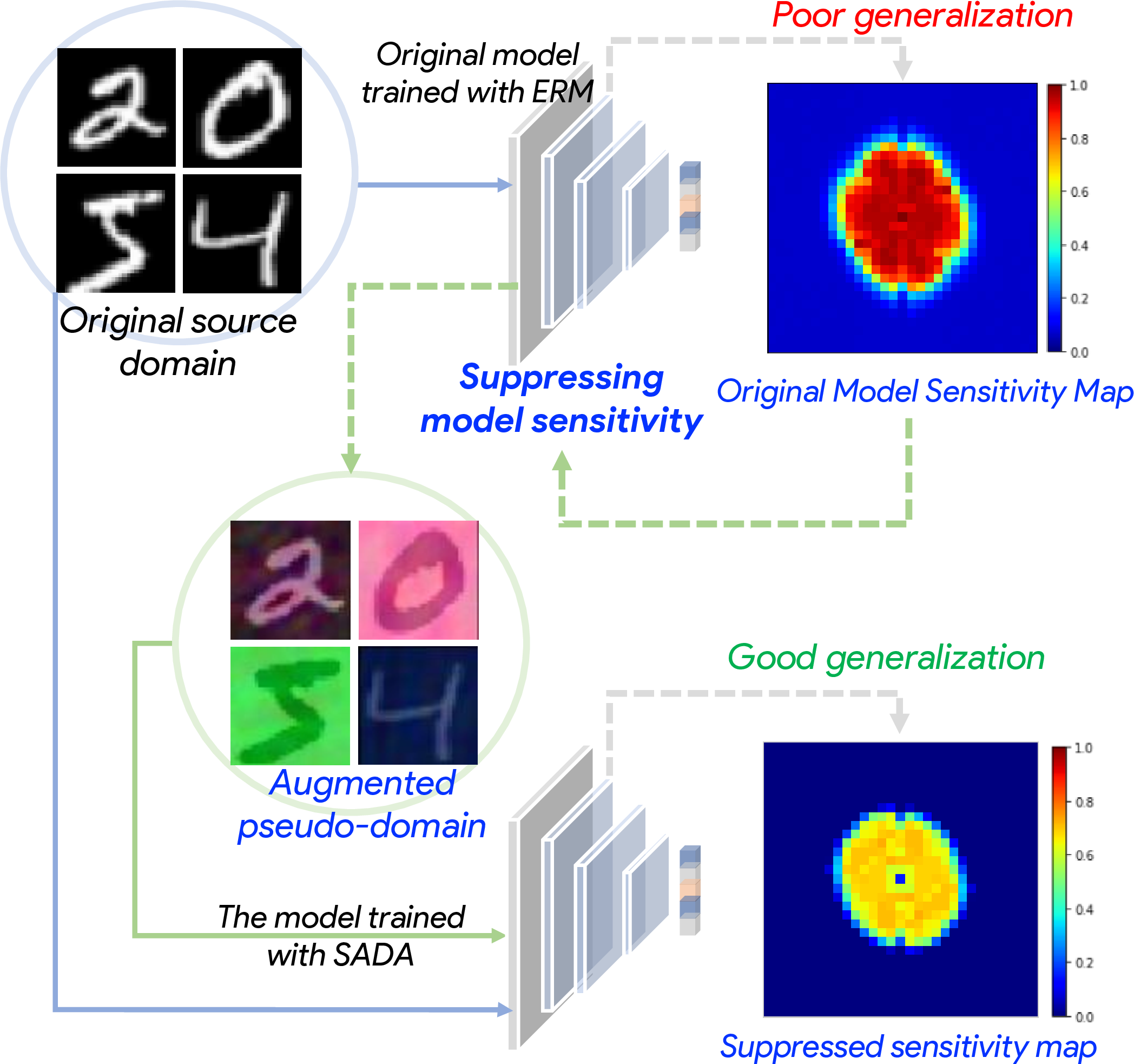 Figure 2: The overview of our proposed Spectral adversarial data augmentation (SADA). The proposed model sensitivity map presents as a spectral indicator to quantify the model generalizability. Augmented pseudo-domain images are generated by SADA to boost the model performance by suppressing the source model sensitivity map.