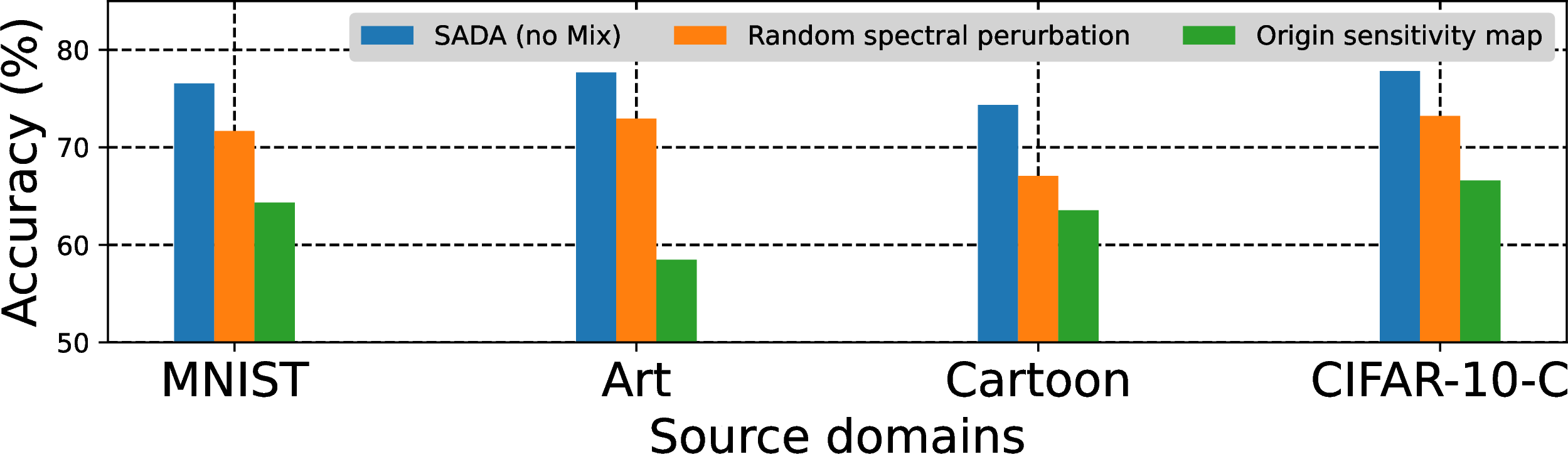 Figure 7: 3SADA+0Mix performance comparison on model sensitivity map and spectral perturbation.