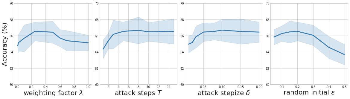 Figure 8: Sensitivity analysis of different hyperparameters.