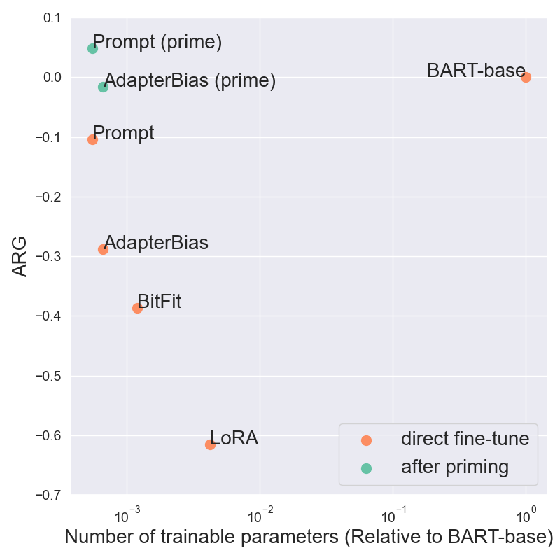 Figure 4: This figure shows the parameter efficiency of different baselines.