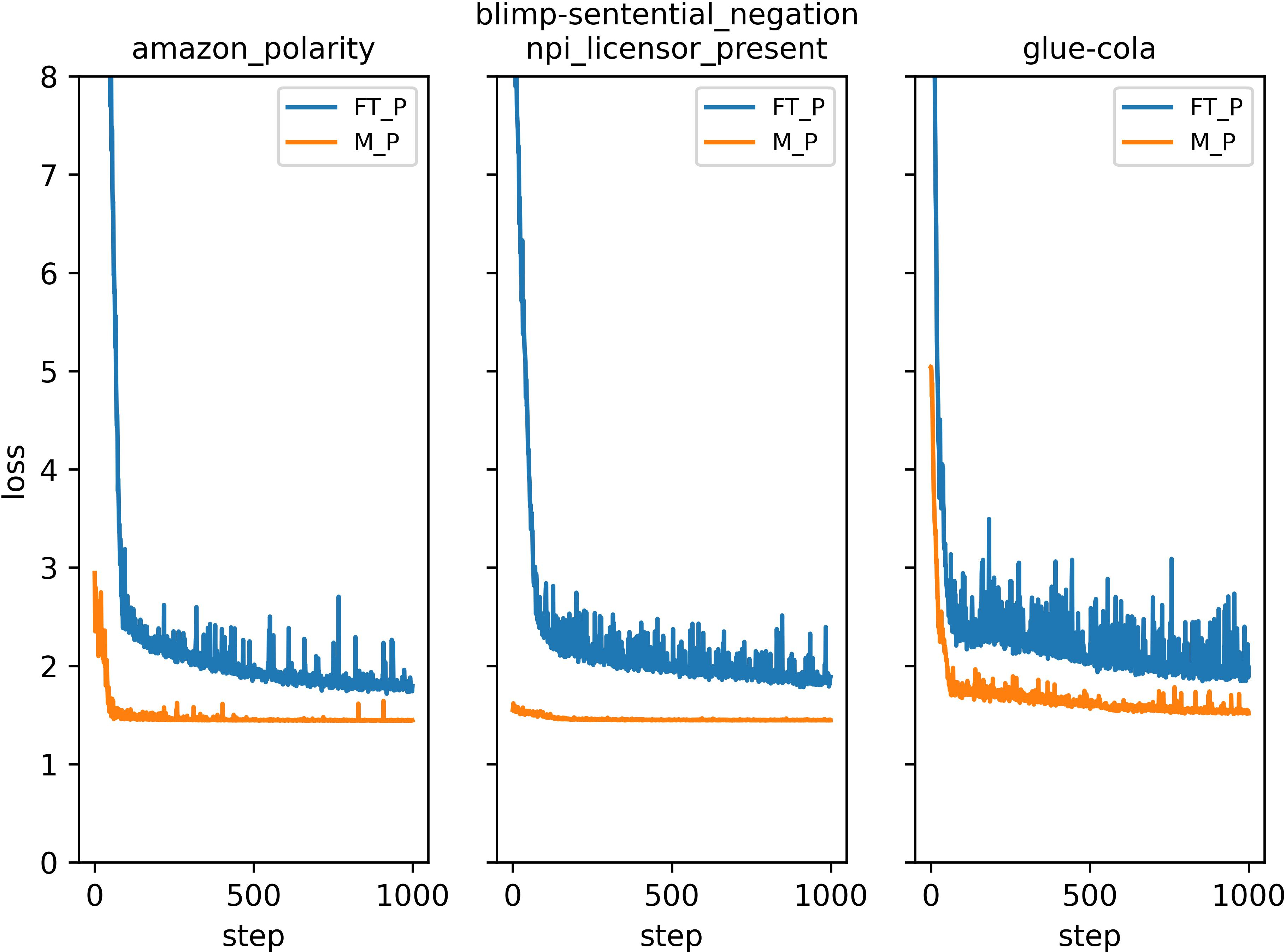 Figure 5: The loss curves of w & w/o priming prompt in the fine-tuning stage.