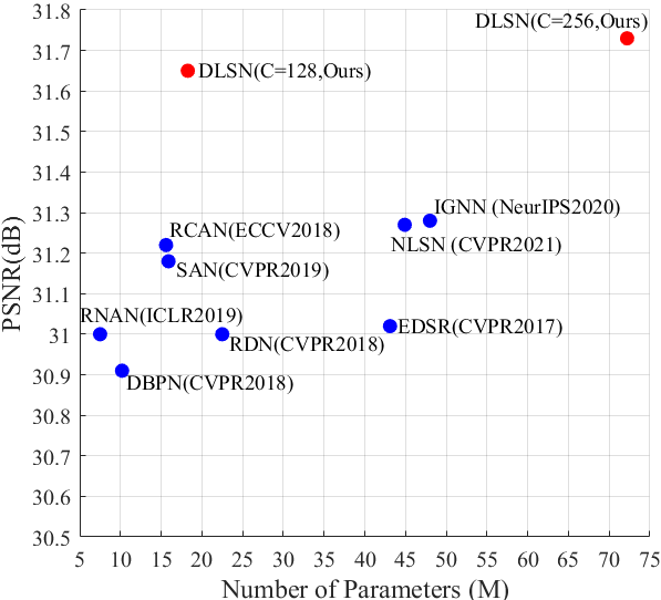 Figure 8: Model parameters and performance comparisons on Manga109 (\times 4).