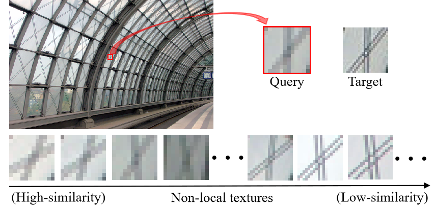 Figure 1: An illustration of the similarity-based non-local textures exploration. Non-local textures with low-similarity can provide more accurate details for SR reconstruction, especially when the query textures are severely damaged.