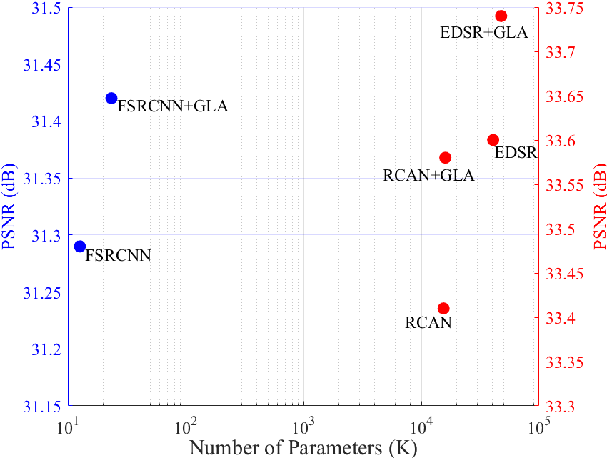 Figure 6: Parameters vs. performance. Our GLA can improve the SR performance of existing representative SISR models vary in complexity from the simple FSRCNN to the very complex EDSR and RCAN.