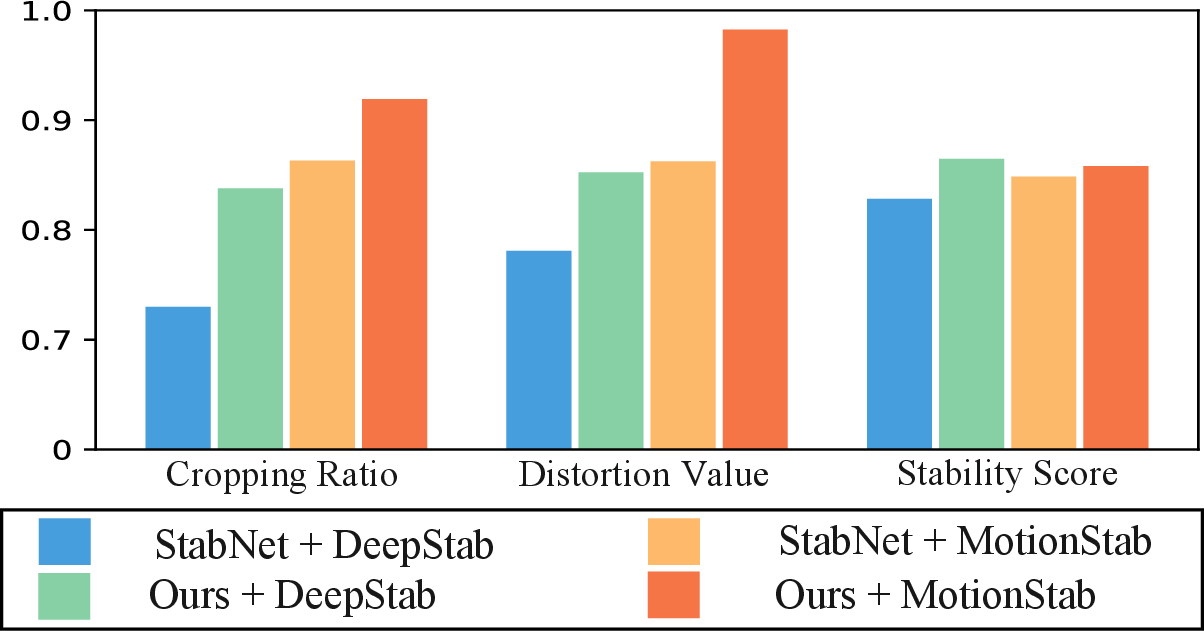 Figure 8: Comparisons of the quantitative results between StabNet [6] and our method when trained with different datasets.