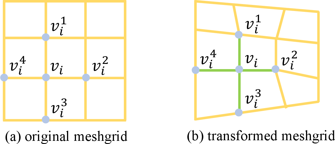 Figure 4: Illustration of the shape-consistency loss and the scale-preserving loss. The shape-consistency loss is employed to preserve the geometry shape of a meshgrid and the scale-preserving loss is used to maintain the scale.