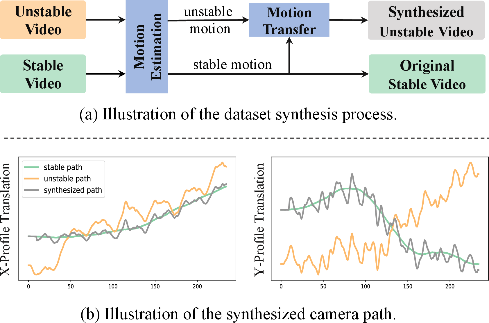 Figure 1: Illustration of the dataset synthesis process (a) and the synthesized camera path (b). We transfer an unstable path to a stable path, creating a synthesized path, which shares high frequencies of the unstable path with low frequencies of the stable path.