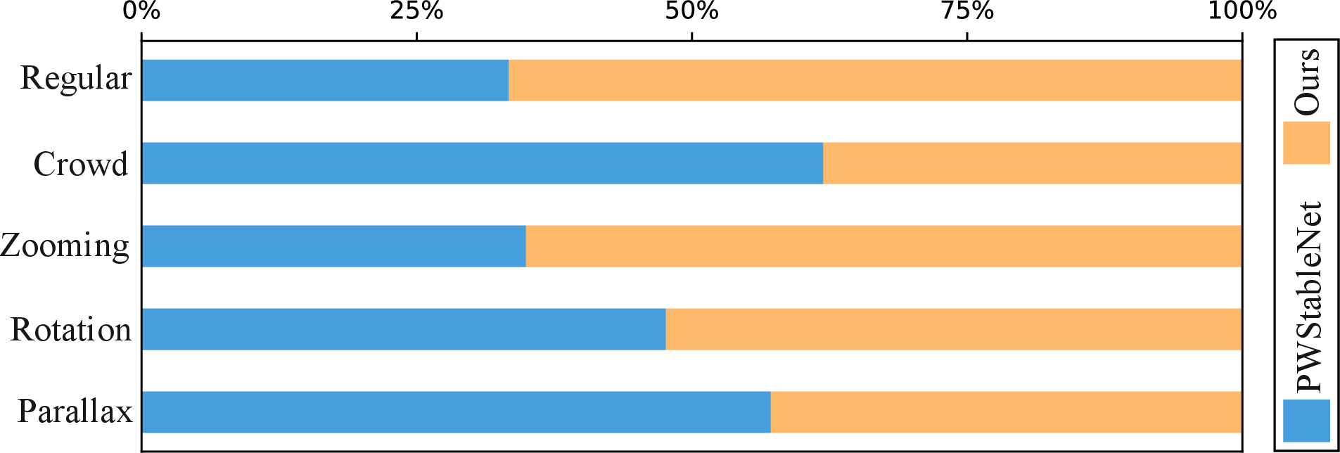 Figure 7: User study results comparing with PWStableNet [42].