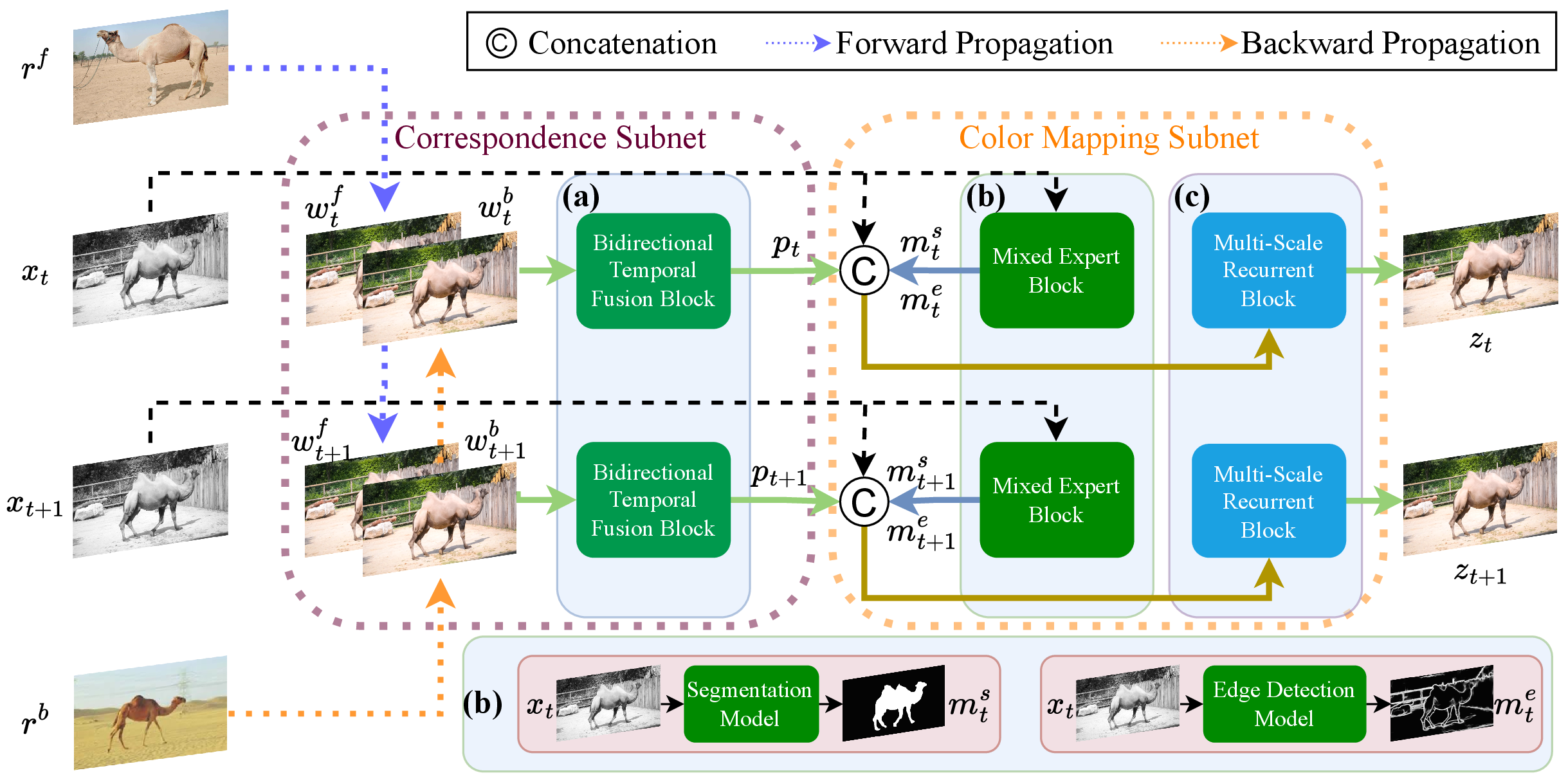 Figure 2: The architecture of BiSTNet for exemplar-based video colorization. The core components of our method include: (a) bidirectional temporal fusion block (BTFB), (b) mixed expert block (MEB) and (c) multi-scale recurrent block (MSRB).