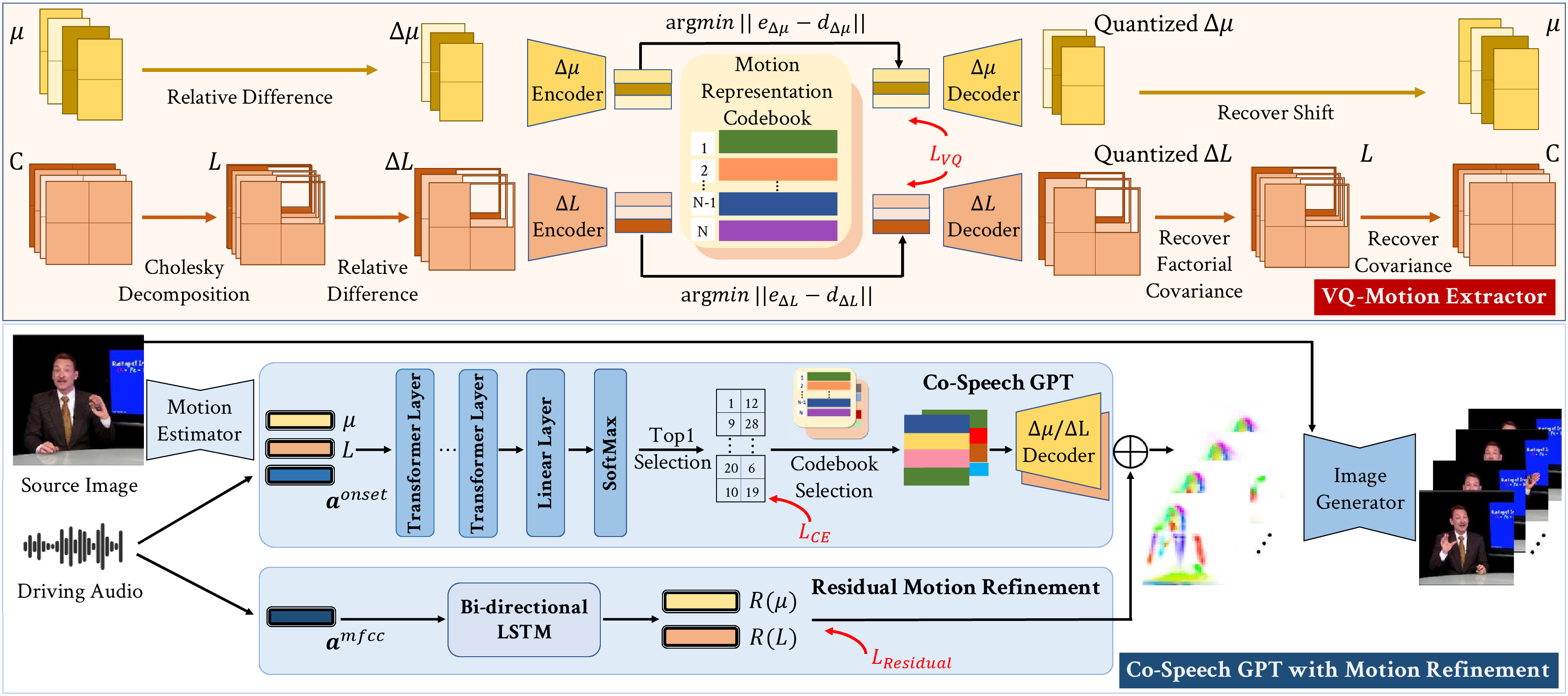 Figure 2: Overview of the Audio-driveN Gesture vIdeo gEneration (ANGIE) framework. In VQ-Motion Extractor, the cholesky decomposition with position-irrelevant design transforms the shift-translation \mu and covariance C to relative motion pattern representation of \Delta \mu and \Delta L, which are further quantized by codebooks to extract the common motion patterns. Given the driving audio and starting gesture codes, the Co-Speech GPT predicts the future motion fields. A Motion Refinement network further learns motion residuals to complement the subtle rhythmic dynamics.