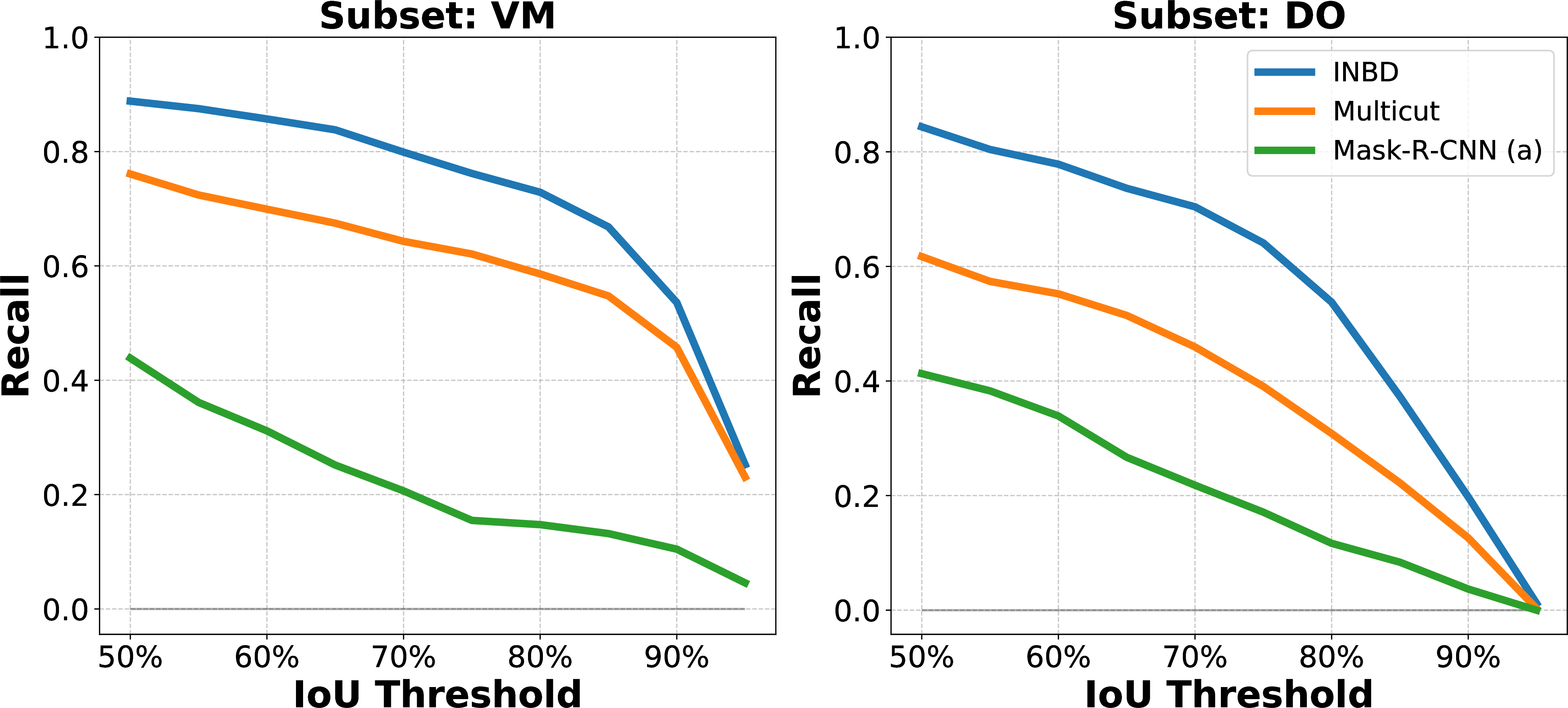 Figure 6: Recall over IoU for the compared methods