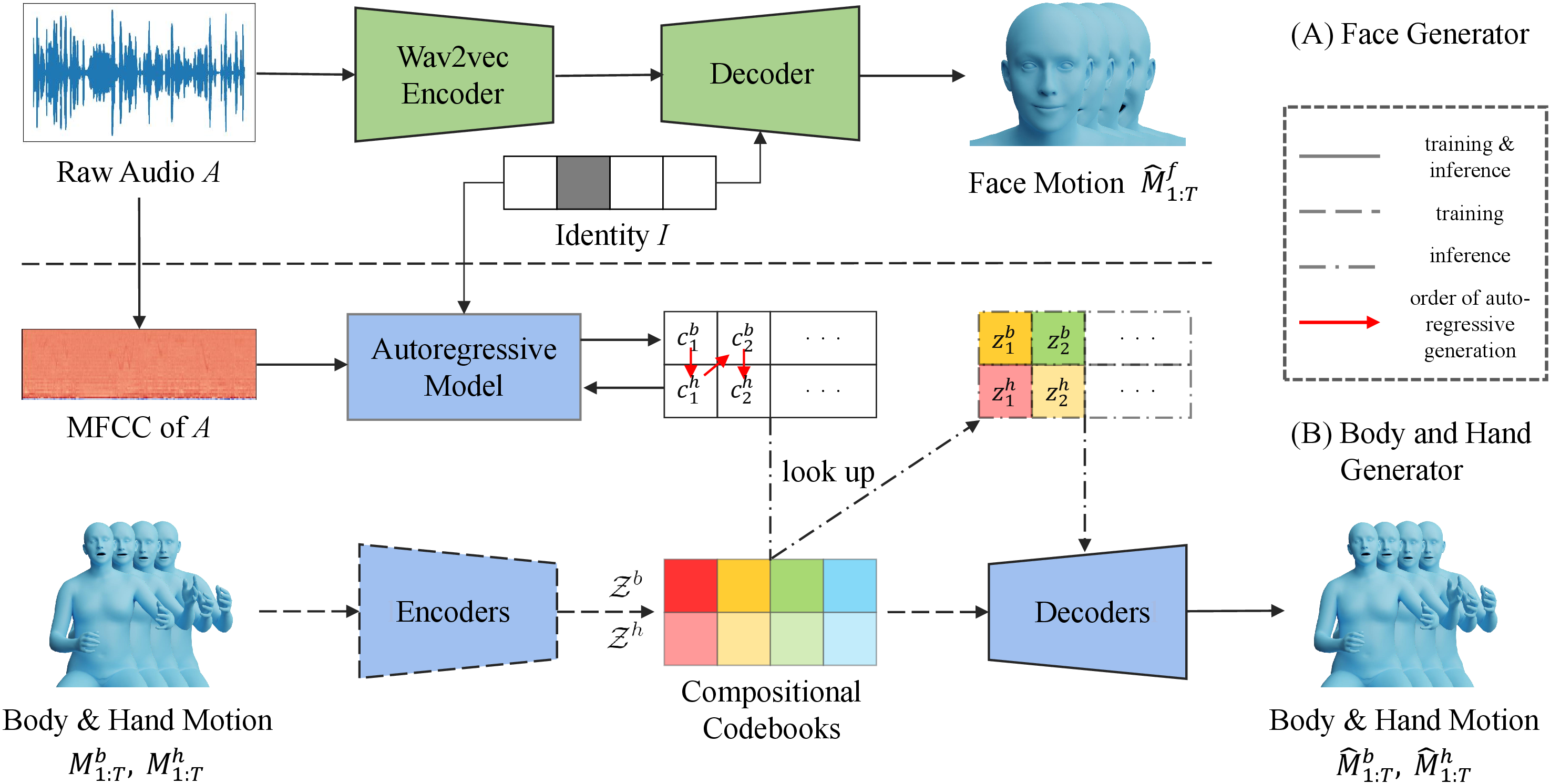 Figure 2: Overview of the proposed TalkSHOW. We employ a simple encoder-decoder model for face motions, and a novel framework for body and hand motions. Specifically, this framework first learns VQ-VAEs on each piece separately to obtain a compositional quantized space. Then, we autoregressively predict the code indices of the body or hand motion following the red arrows orders. Our predictor is designed to be cross-conditioned between the body and hand motions to keep the synchronization of the holistic body. Lastly, we look up codes in the codebook according to indices and decode them to obtain the body and hand motion. Colors are utilized to differentiate codes within the same codebook, while various shades of these colors are used to separate body and hand codes. Best viewed in color.