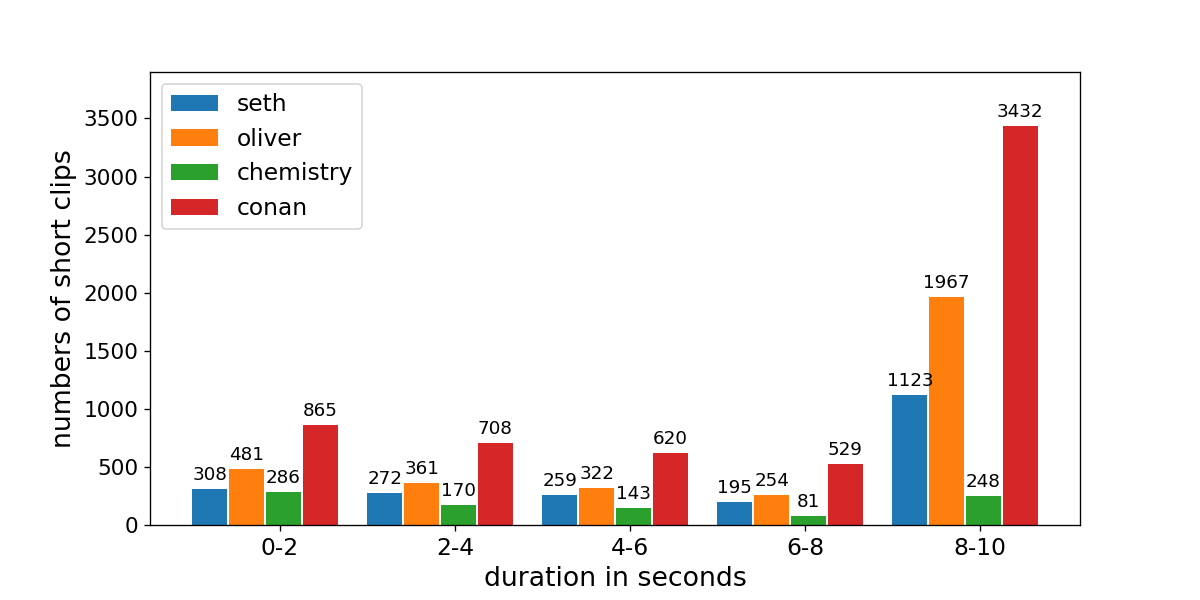 Figure 6: The distribution of the number of short clips for each character (0-10 seconds) of different speakers.