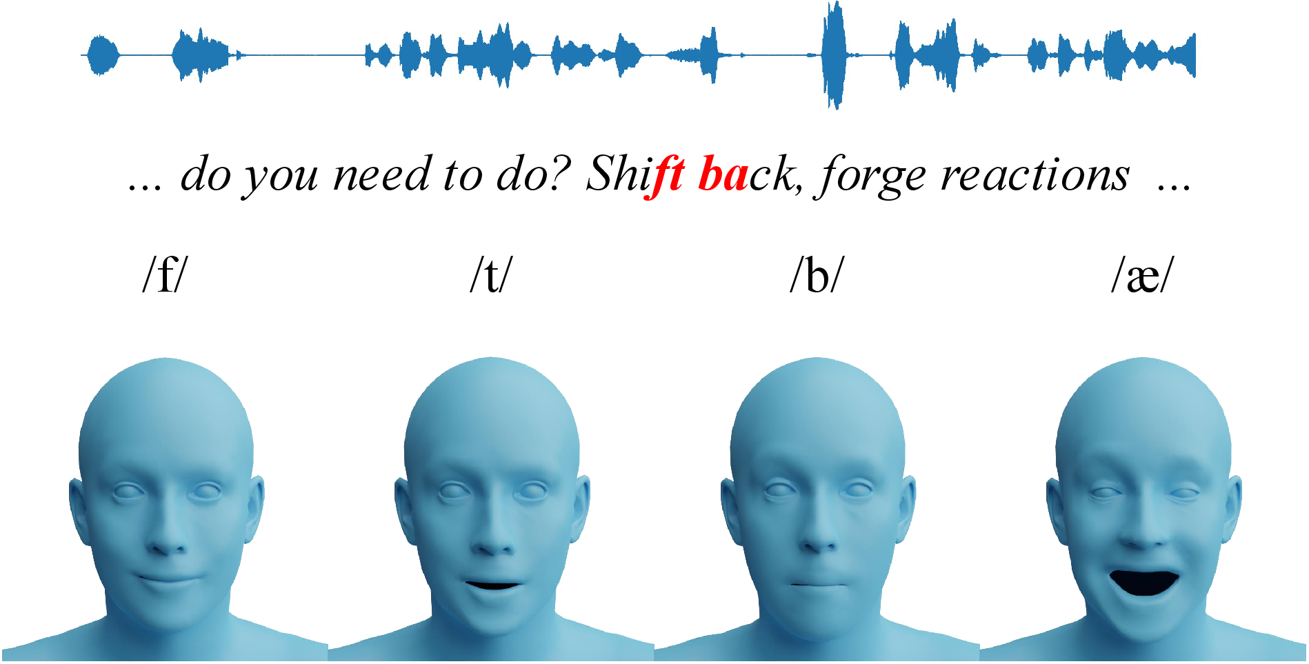 Figure 4: Given speech audio as input, our method generates facial expressions with accurate lip shapes.