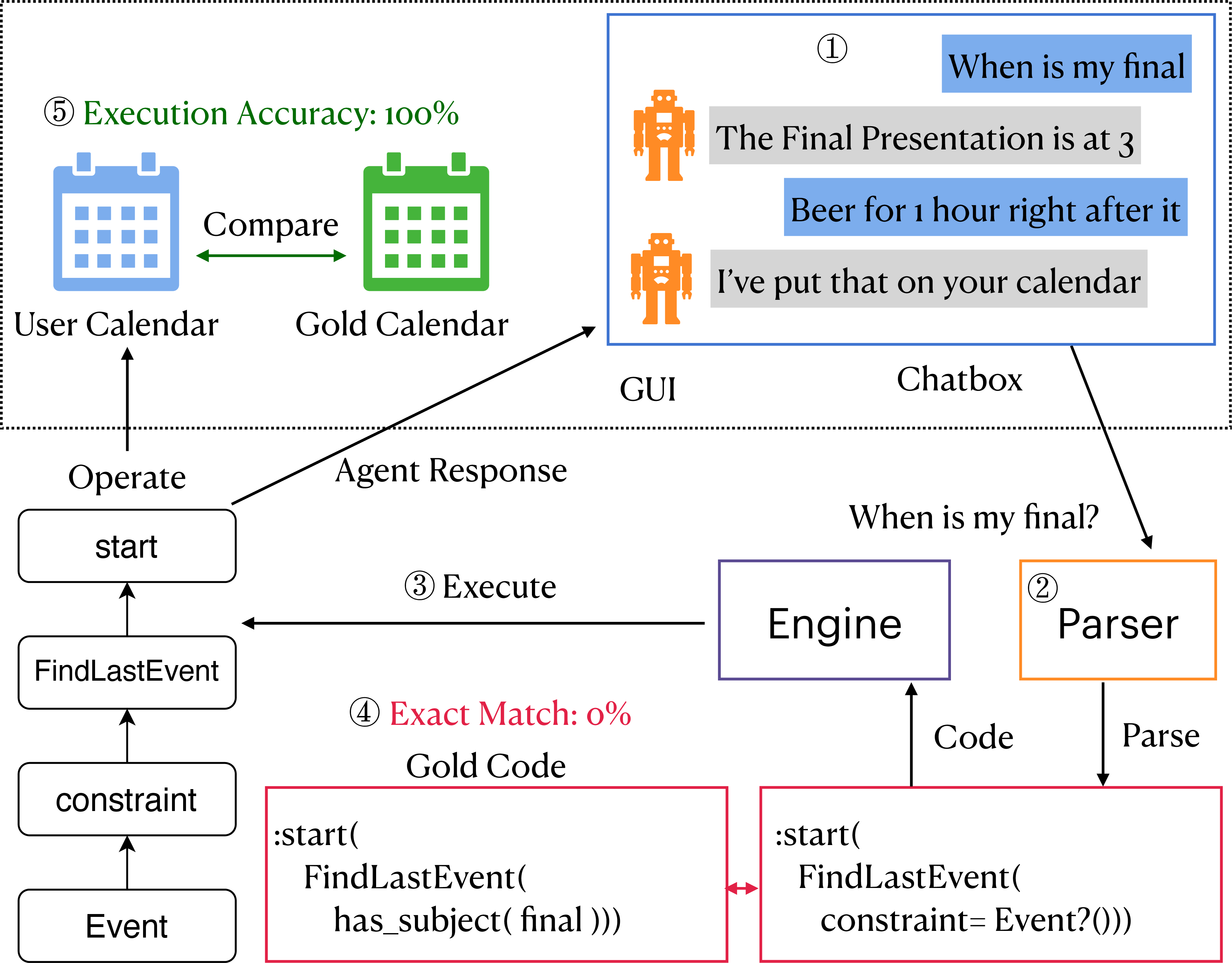 Figure 1: DFEE modules: 1 Chat, 2 Dialog2API, 3 API Execution, 4 Exact Match, 5 Execution Accuracy.