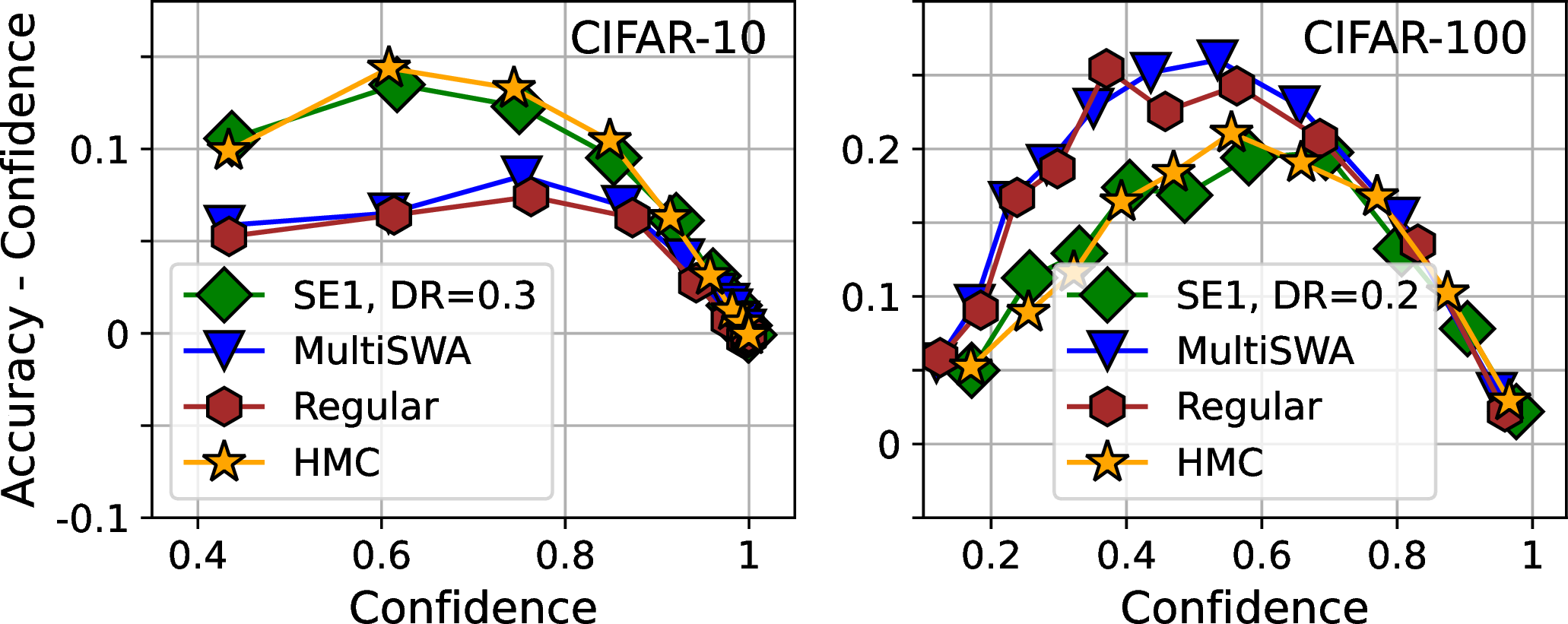 Figure 3: Calibration curves associated with different ensembles trained and evaluated on CIFAR.