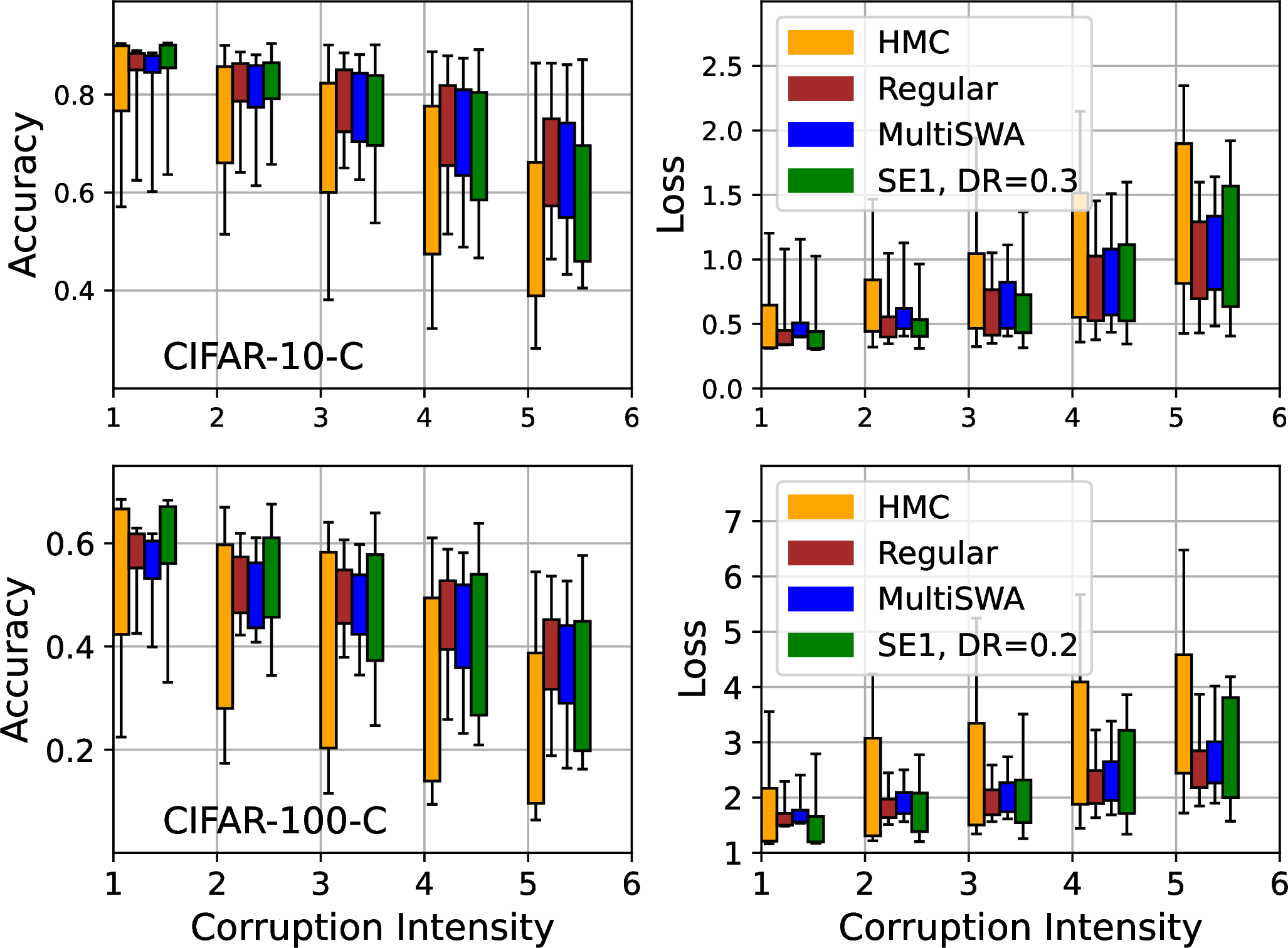 Figure 4: Evaluation on CIFAR-C. The CIFAR test sets are corrupted in 16 different ways at various intensities on the scale of 1 to 5. The error bars depict min and max of the corresponding metrics over each corruption, with the boxes indicating quartiles.