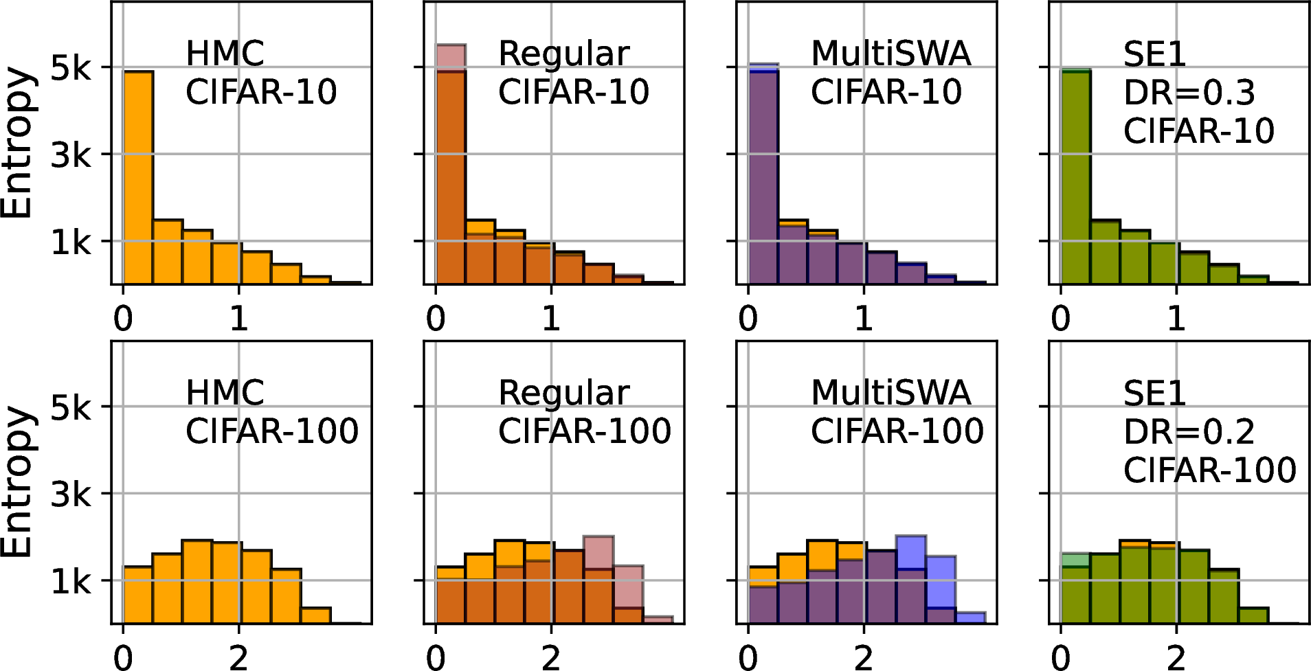 Figure 2: Histogram plots of predictive uncertainty computed using different ensemble methods. The HMC baselines are shown in orange in every subplot for better visualisation contrast.