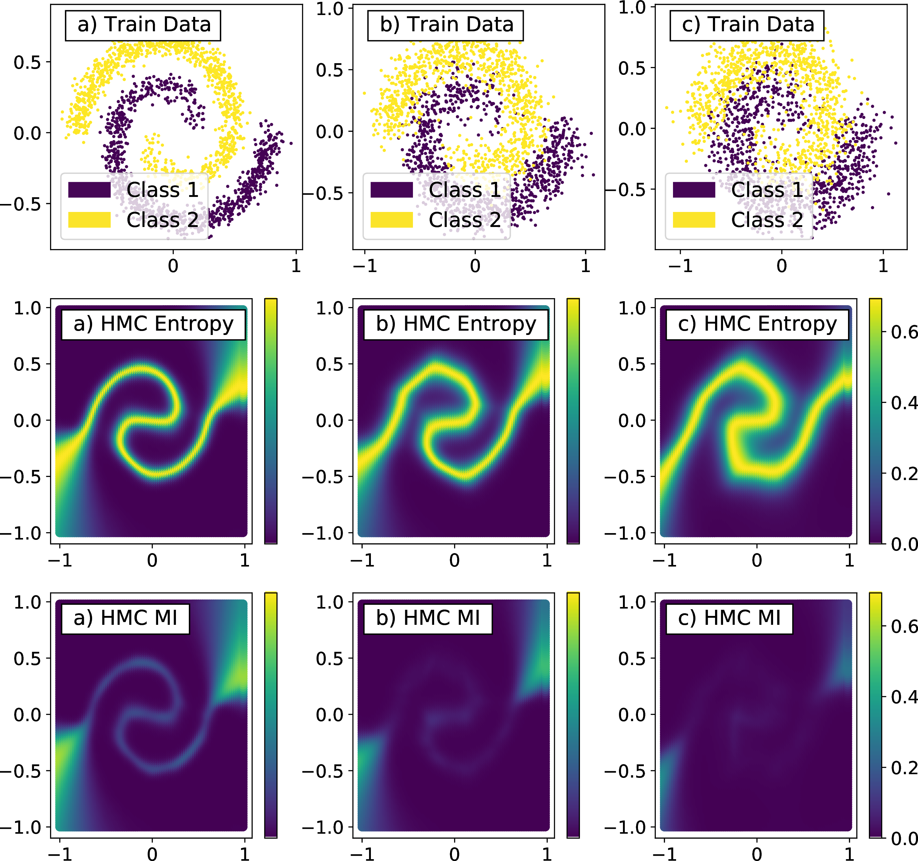 Figure 1: (a-c) Three different datasets of training data and corresponding to them HMC uncertainty estimates, entropy and mutual information.