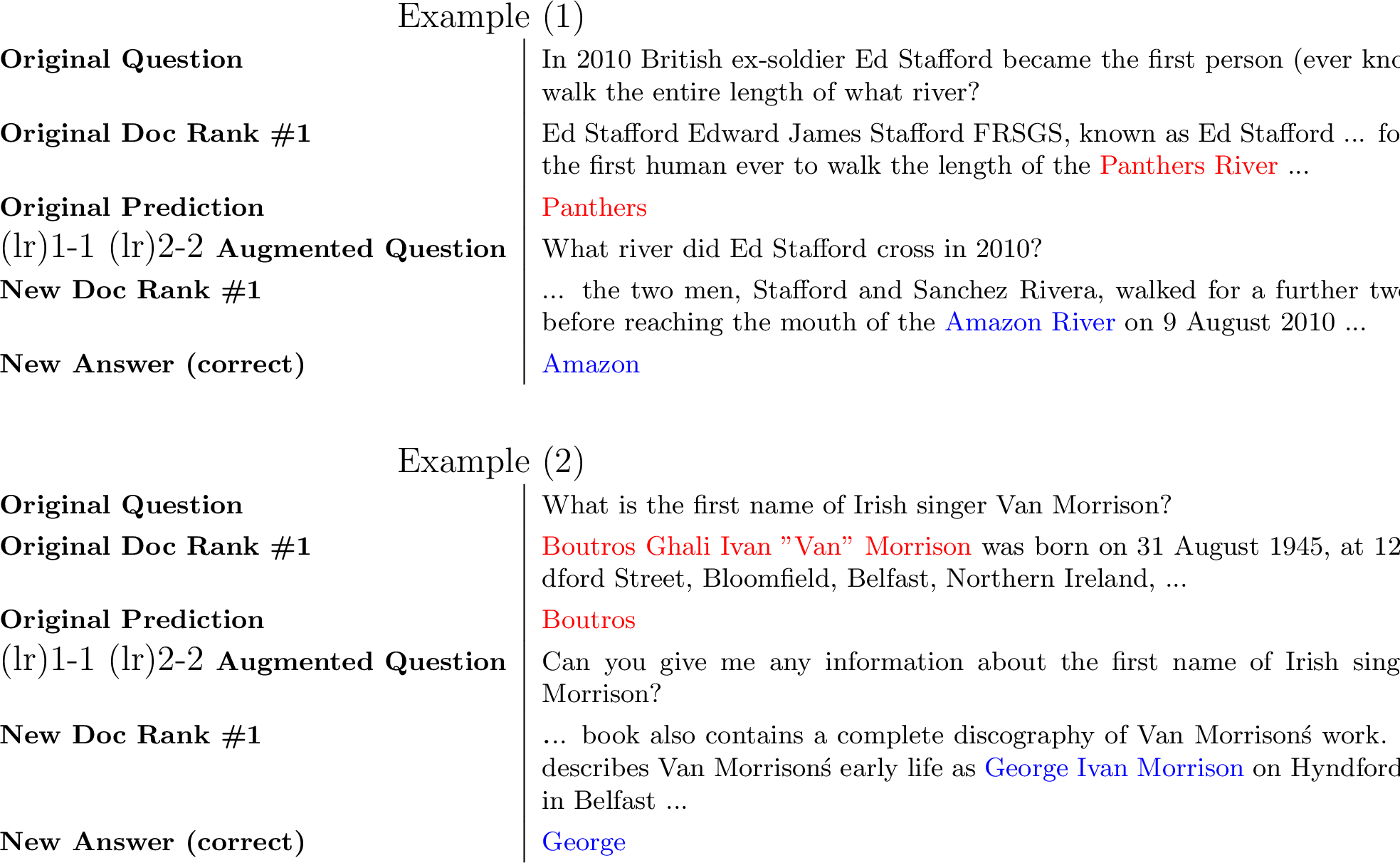Figure 9: Case study illustrating differences in QA predictions using original and augmented questions. We show incorrect answers/predictions in red and correct answers/predictions in blue. These examples show how the augmentation helps: in (1) the augmented question focuses more on the river than the person (e.g. by removing personal details) and by re-weighting query terms is able to correctly rank the Wikipedia page for “Walking the Amazon" higher. In (2) the augmented question is more vague (”information" rather than “first name"), allowing it to rank the Wikipedia page for his biography higher than his poisoned personal page.