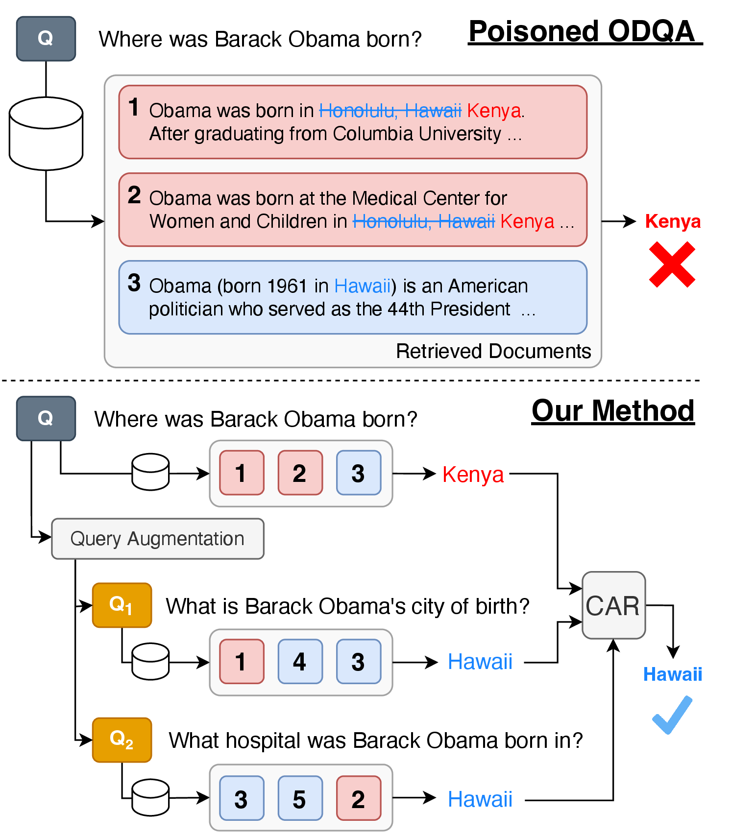 Figure 1: An example of a poisoning attack on an open-domain question answering (ODQA) pipeline with our method (Lower) vs a standard system (Upper). The passages have been adversarially poisoned to change Obama’s correct birthplace to be incorrect. Our proposed defense method uses query augmentation to find new contexts that are less likely to be poisoned (#4 and #5). It then uses a novel confidence-based aggregation method (CAR) to predict the correct answer.