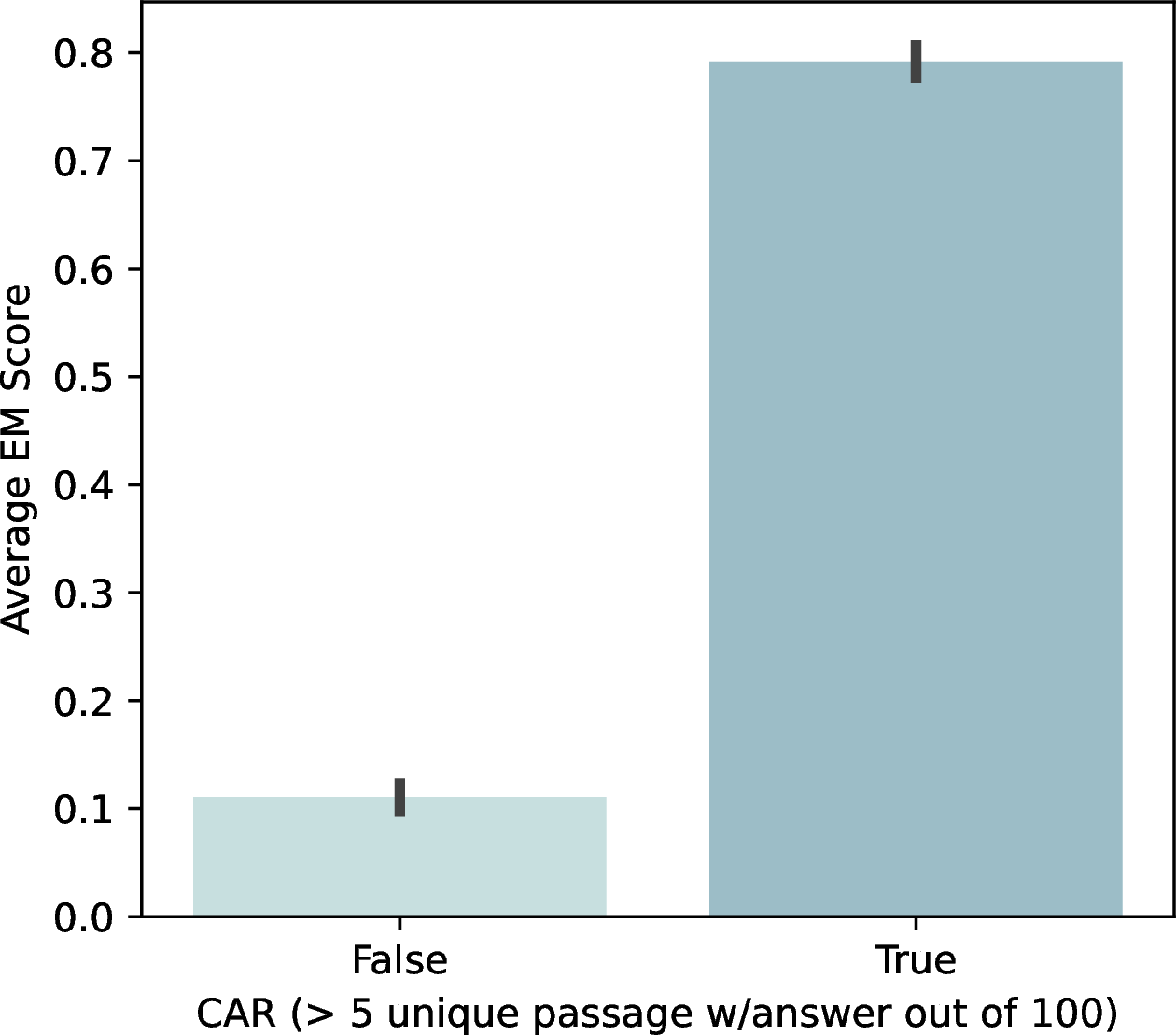 Figure 6: An ablation on Confidence from Answer Redundancy (CAR) compared to their exact match scores on the NQ 1-article poisoned setting. Those in the True bar have greater than 5 unique passages that contain the predicted answer string.