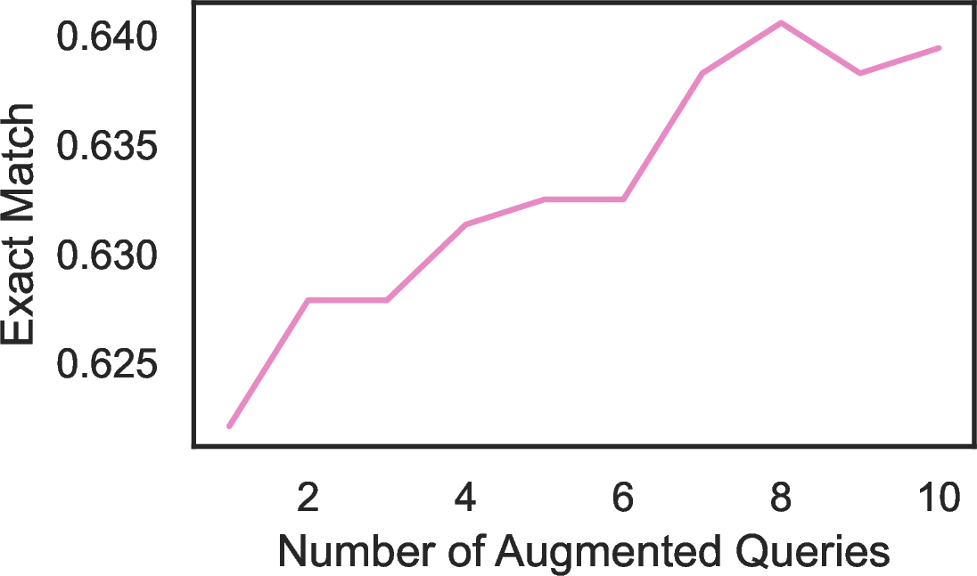 Figure 5: An ablation on the number of augmented queries (and thus number of times retrieval is used) for the redundancy resolution method on Natural Questions 1-article FiD poisoning setting. As the number of augmented queries increases, so does the performance. Baseline performance is 50.1%, indicating that even just one augmented query provides significant gains.