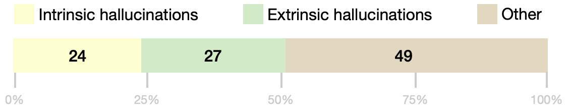 Figure 1: Results of a pilot experiment where annotators were asked to label 200 responses generated by BART on the Wizard-of-Wikipedia dataset for hallucination.