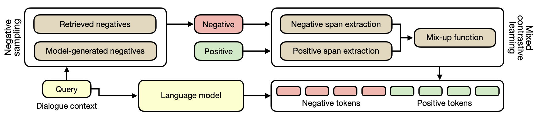 Figure 3: Overview of MixCL. MixCL consists of two steps: (i) negative sampling (Section 5.1), which samples most confusing negative knowledge to the model, and (ii) mixed contrastive learning (Section 5.2), which reduces the generation probability of negative tokens through mixed contrastive learning.