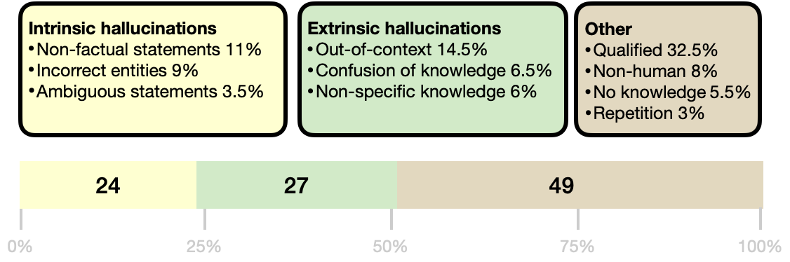 Figure 5: Detailed results of the pilot annotation experiment.