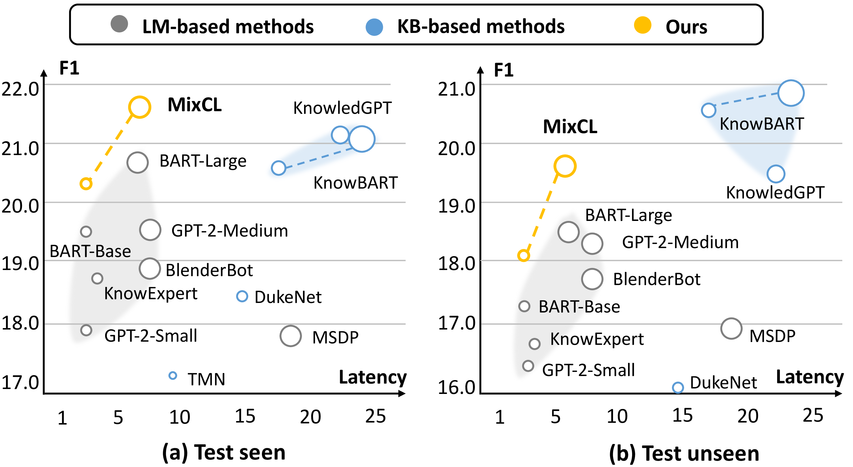 Figure 4: Latency (minutes) versus response quality (F1 score) on WoW test seen and test unseen. Gray, blue, and orange indicate LM-based, KB-based, and the proposed methods, respectively. The size of the circle indicates the number of parameters of these methods.