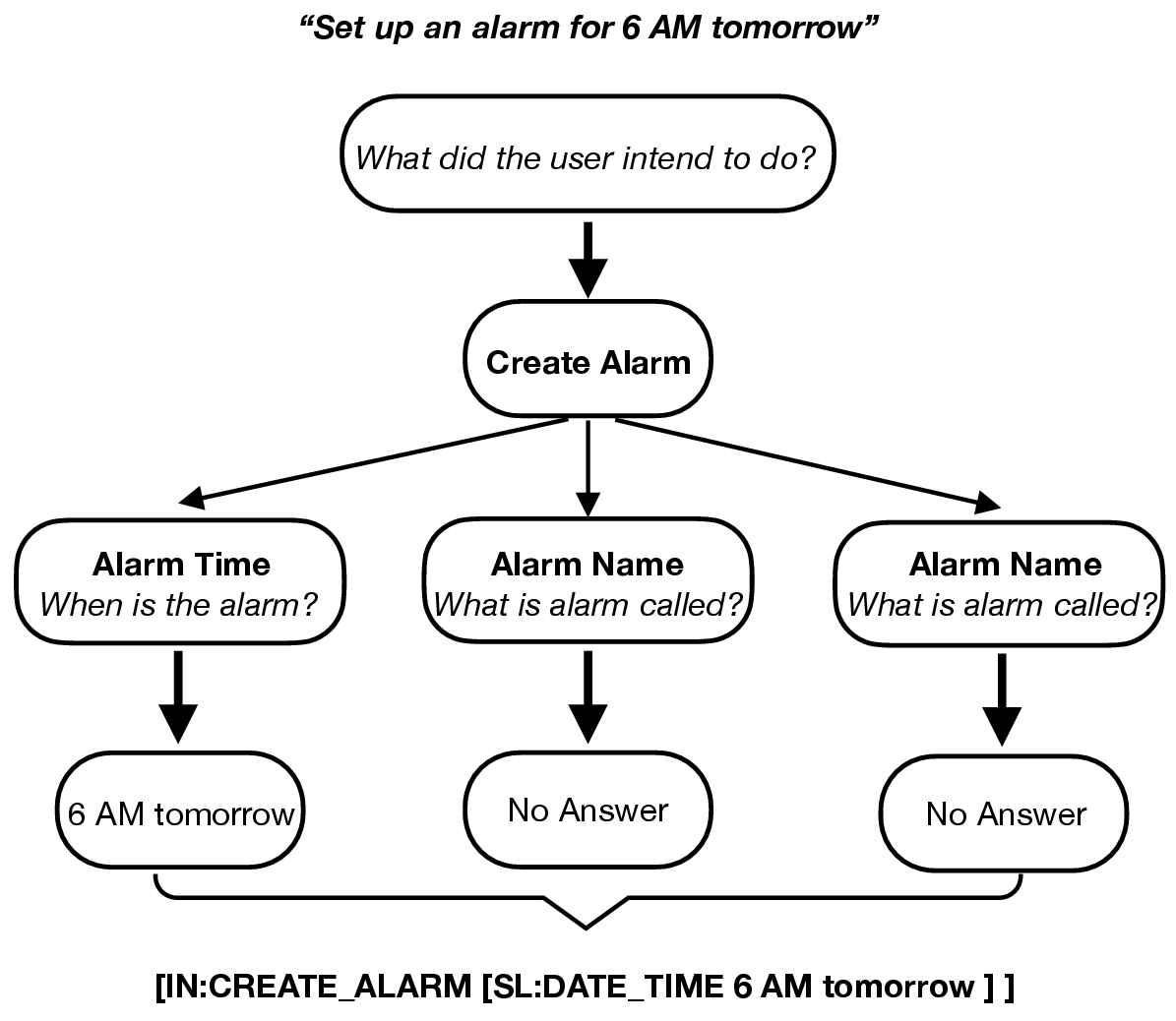 Figure 1: Example of decomposing semantic parsing task into QA task.