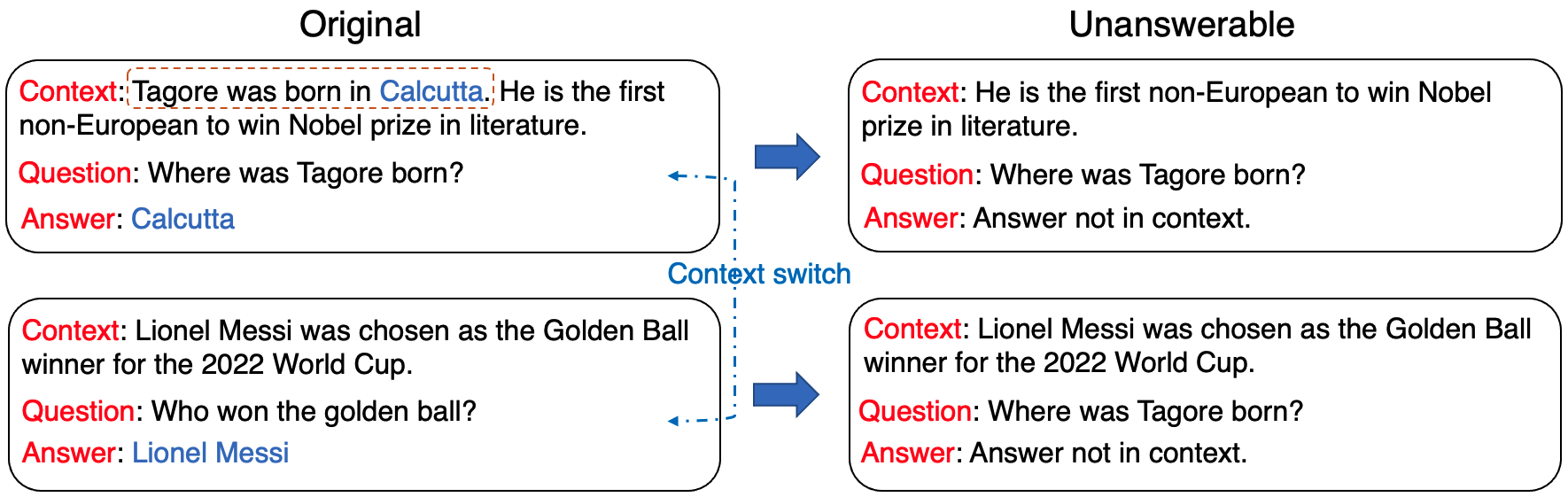 Figure 3: An example demonstrating unanswerable sample generation. The first unanswerable sample is generated by removing the sentence containing the answer (highlighted with dashed lines) from the context. The second unanswerable sample is generated by swapping the context of two original samples.