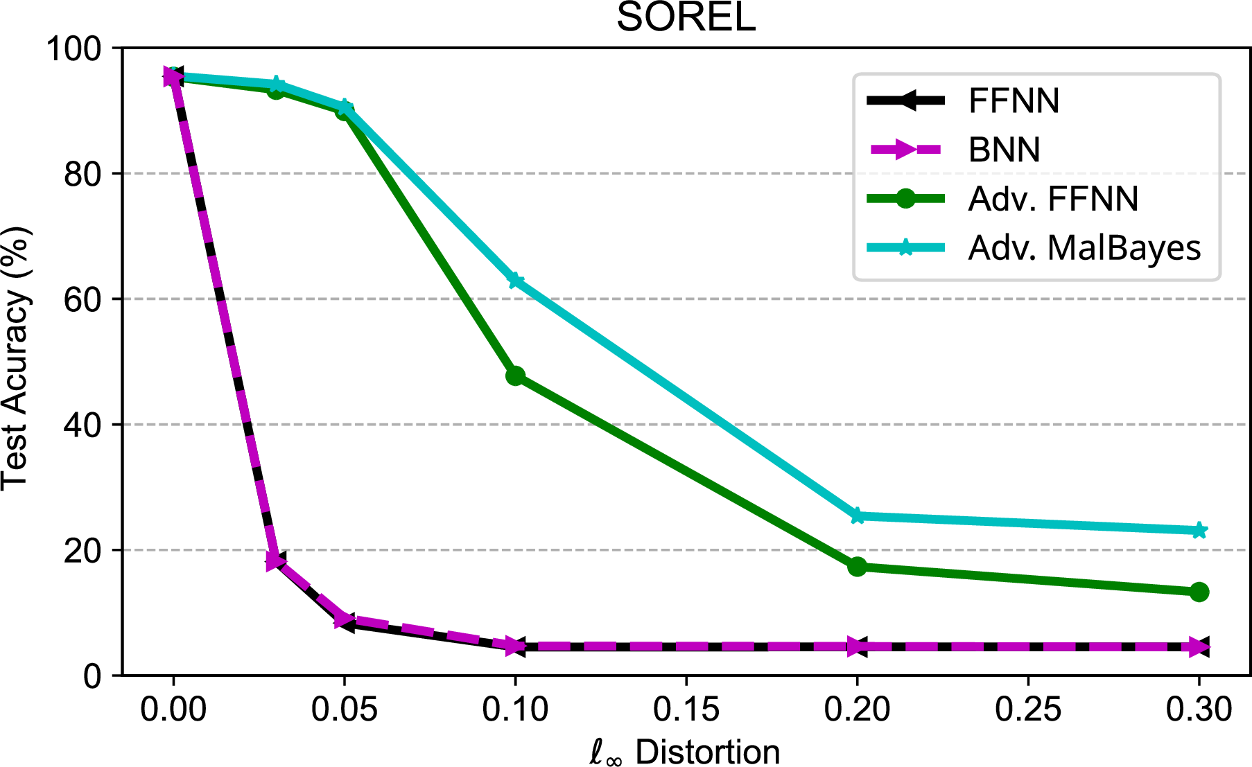 Figure 4: Comparing performance of different training method under adversarial attacks generated in the feature space with increasing perturbation budgets. Adversarially trained networks are trained with the budget of \epsilon=0.03.
