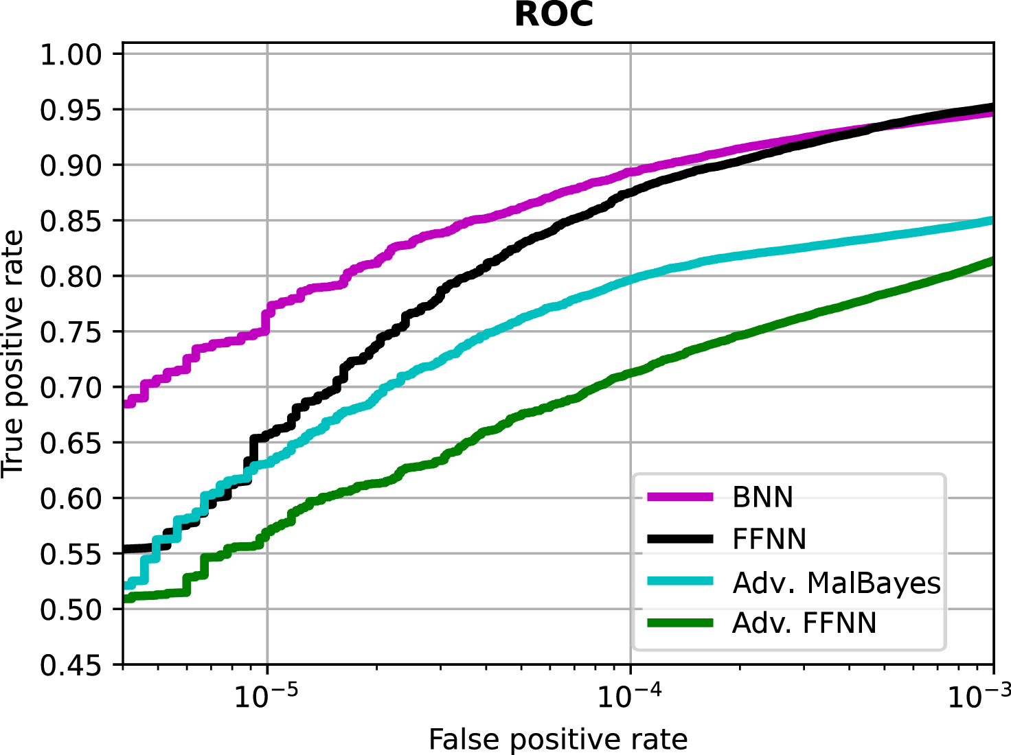 Figure 2: Performance of neural network classifiers in the absence of adversarial examples in the SOREL-20M dataset.