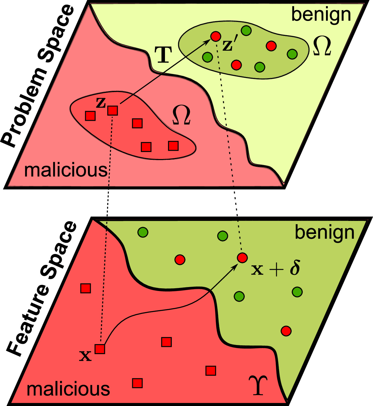 Figure 1: Illustrative example of adversarial examples. The adversarial example \boldsymbol{x}+ \boldsymbol{\delta} is derived from \boldsymbol{x} in the feature space and its projection to problem-space constraints (which is more restrictive) determined by \Omega is \boldsymbol{z}'. The color in the background illustrates the decision regions where red color is for malware and green is for benign programs. The solid arrow in Feature Space represents the gradient-based attack to transform a malware \boldsymbol{x} to \boldsymbol{x}+ \boldsymbol{\delta}, projected to the problem-space constraints as \boldsymbol{z}' to be misdetected as a benign program.