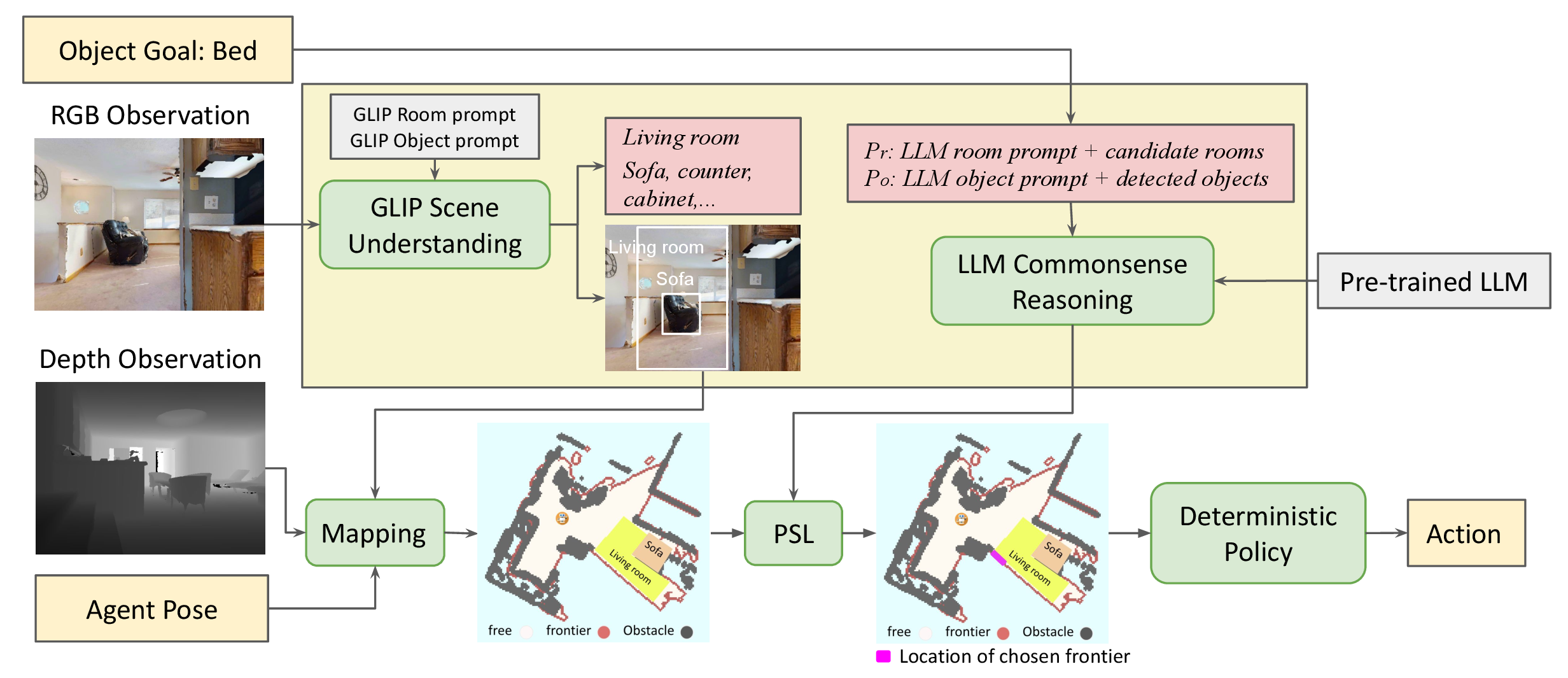 Figure 2: The ESC framework. During navigation, the agent performs scene understanding based on RGB observations and prompts. Meanwhile, the Mapping module constructs a semantic map containing room, object, and frontier information. Conditioned on the goal object and semantic scene information, the agent will then perform commonsense reasoning via a LLM to infer the probable location of the goal object, and select a frontier to explore using PSL.