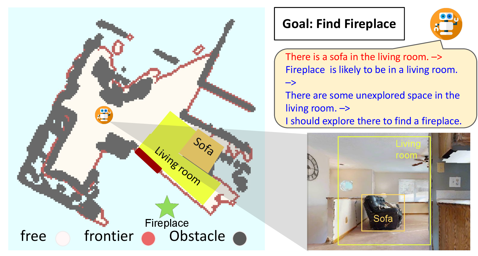 Figure 1: Commonsense reasoning in object navigation. In object navigation, our agent first does a semantic understanding of the current scene (red text in the figure) and then performs commonsense reasoning (blue text in the figure). The agent reasons that a fireplace is likely to be in a living room, so it decides to explore the unobserved part of the living room (the frontier adjacent to the observed part of the living room).