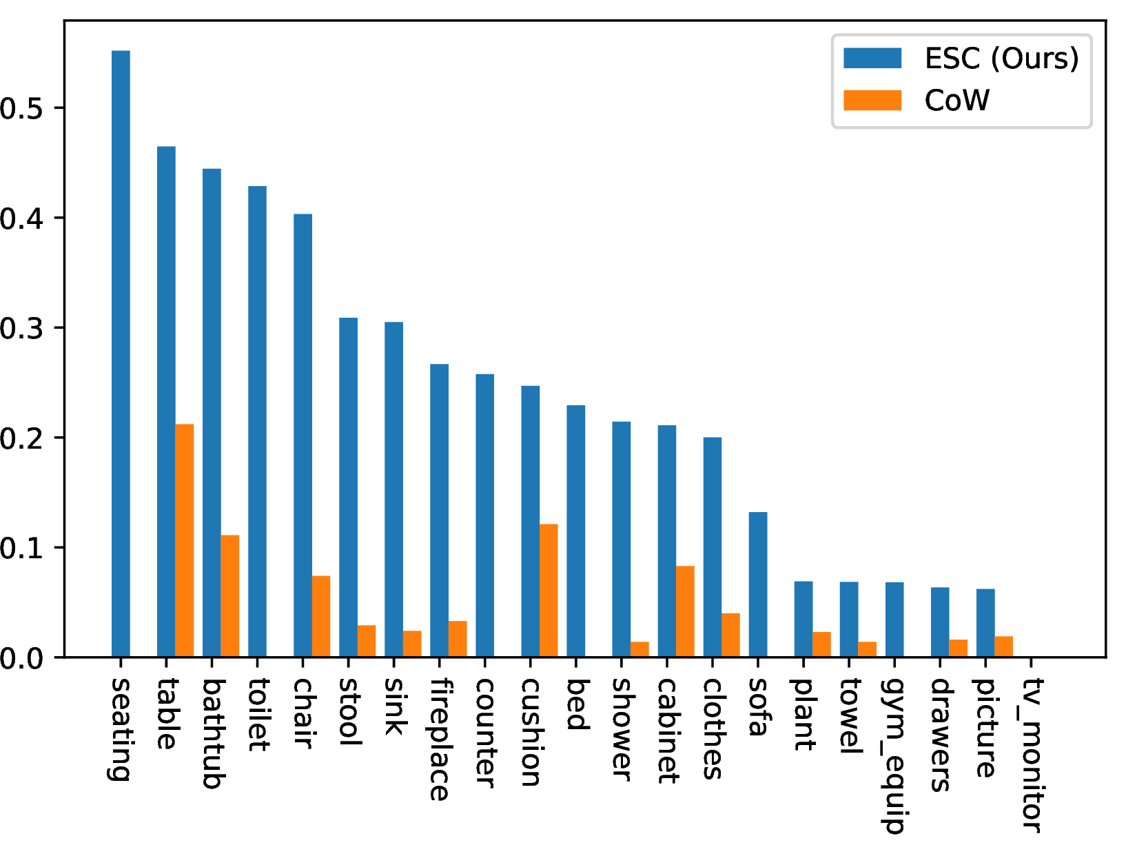 Figure 3: Comparison of the success rate of each goal category on MP3D between CoW [4] and ESC.