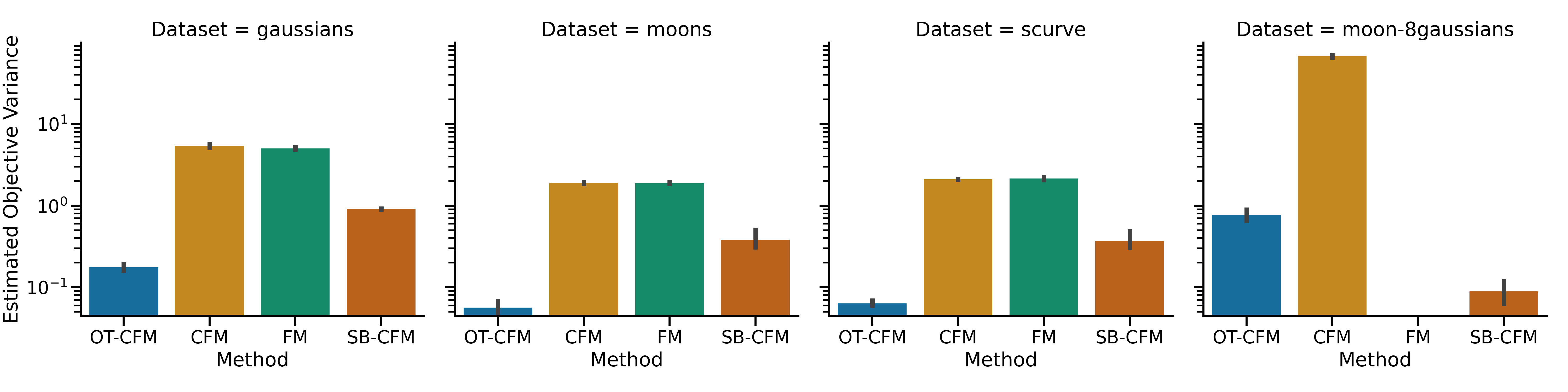 Figure 11: Estimated Objective Variance (28 ) for different methods with batch size 512, \sigma=0.1 across datasets. OT-CFM and SB-CFM have significantly lower objective variance than CFM and FM which have roughly equivalent objective variance.
